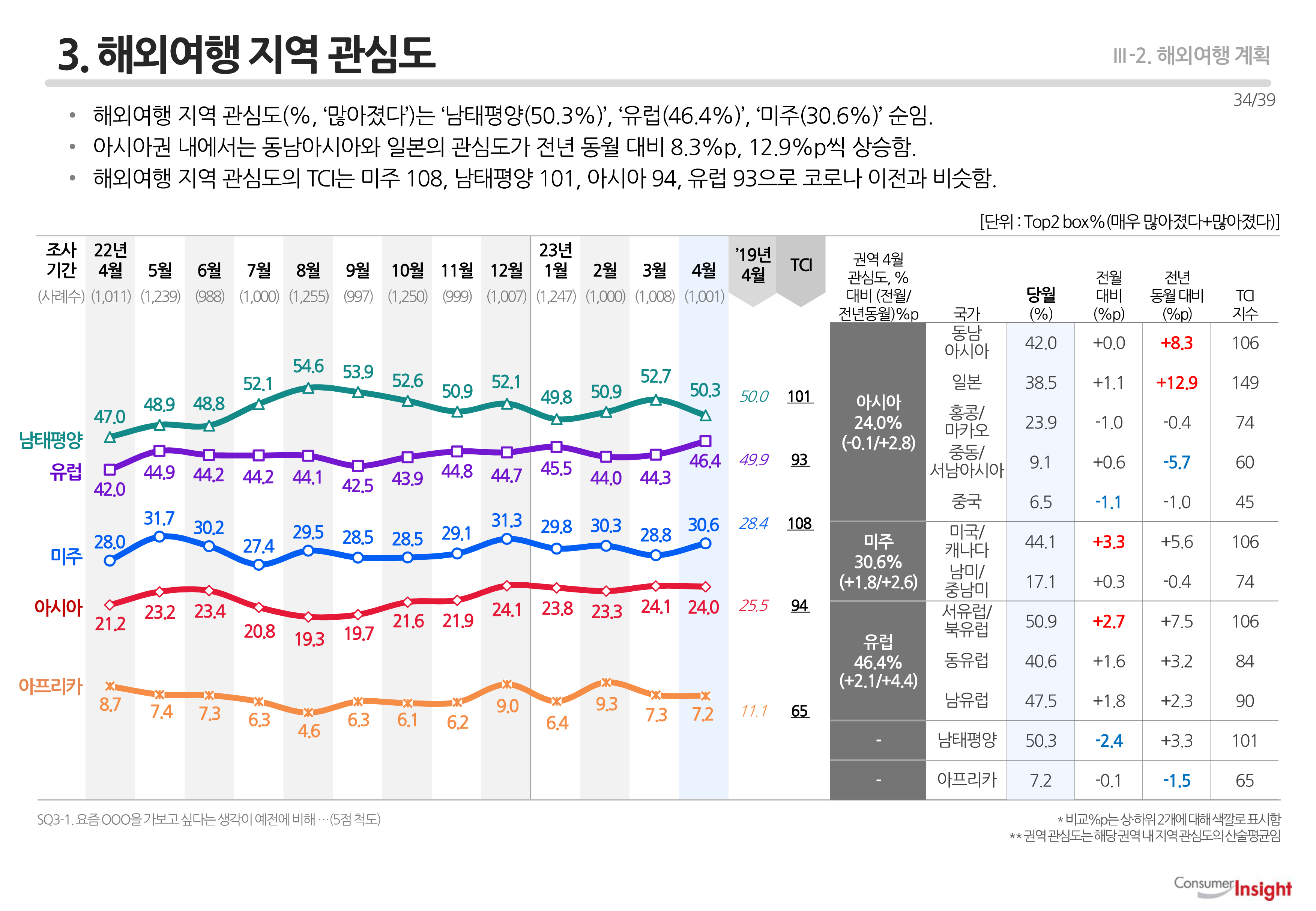 3. 해외여행 지역 관심도