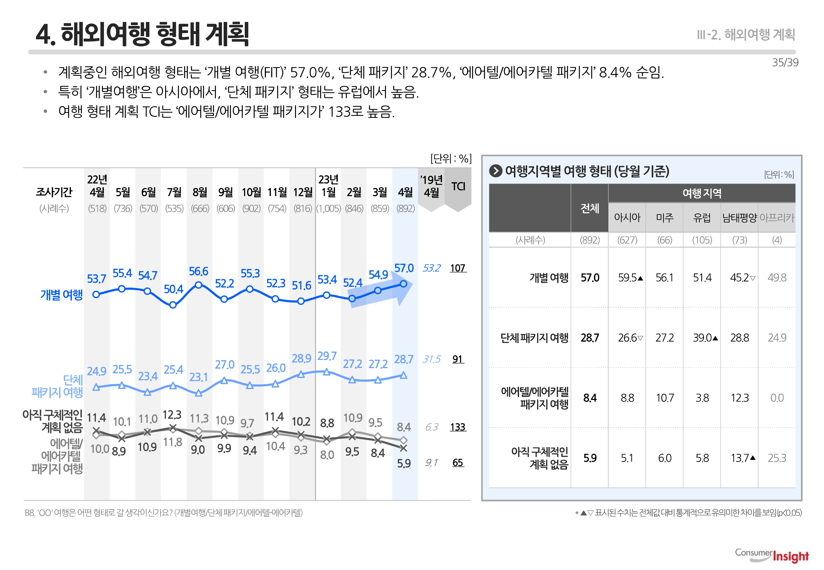4. 해외여행 형태 계획