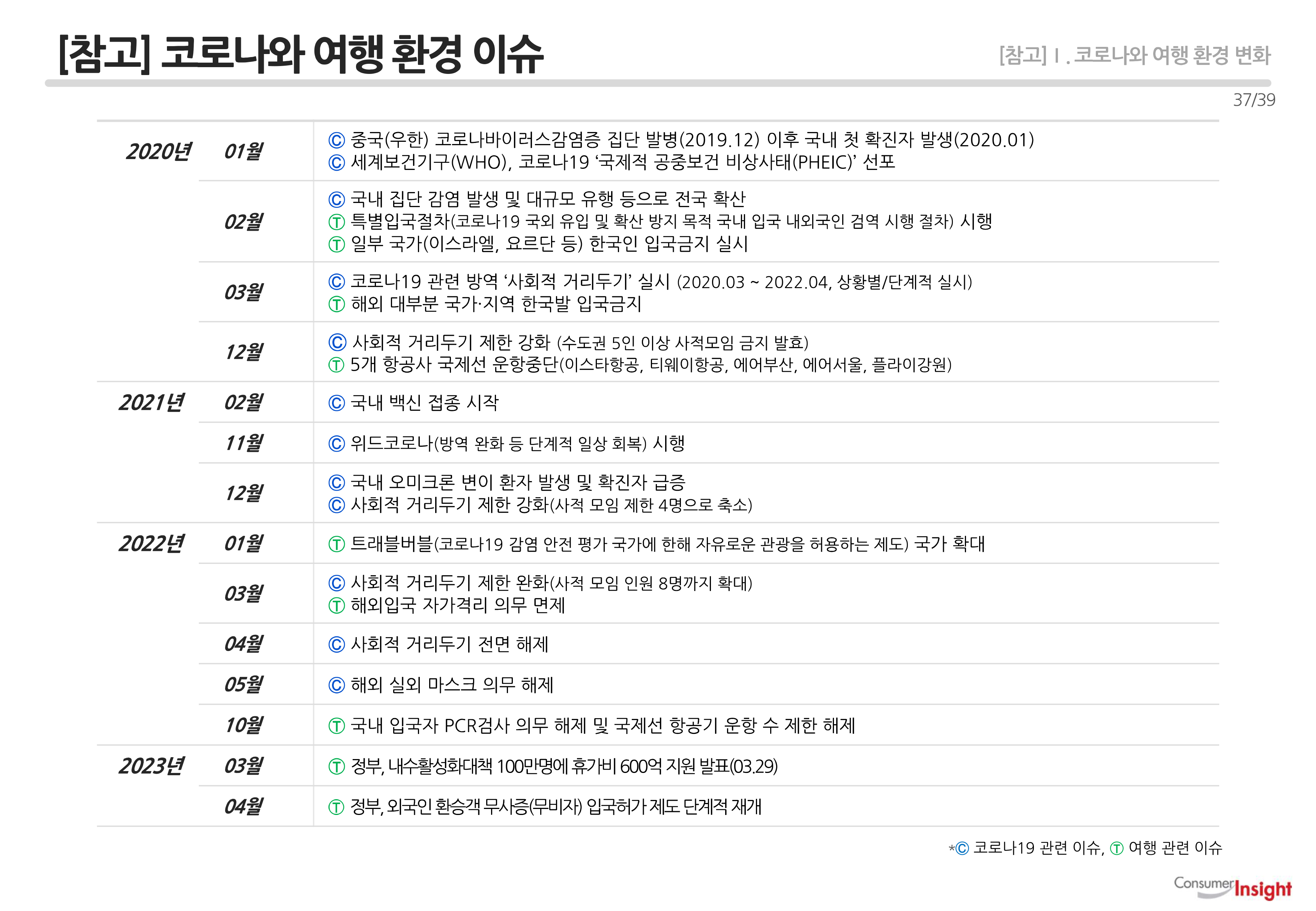 [참고] 코로나와 여행 환경 이슈