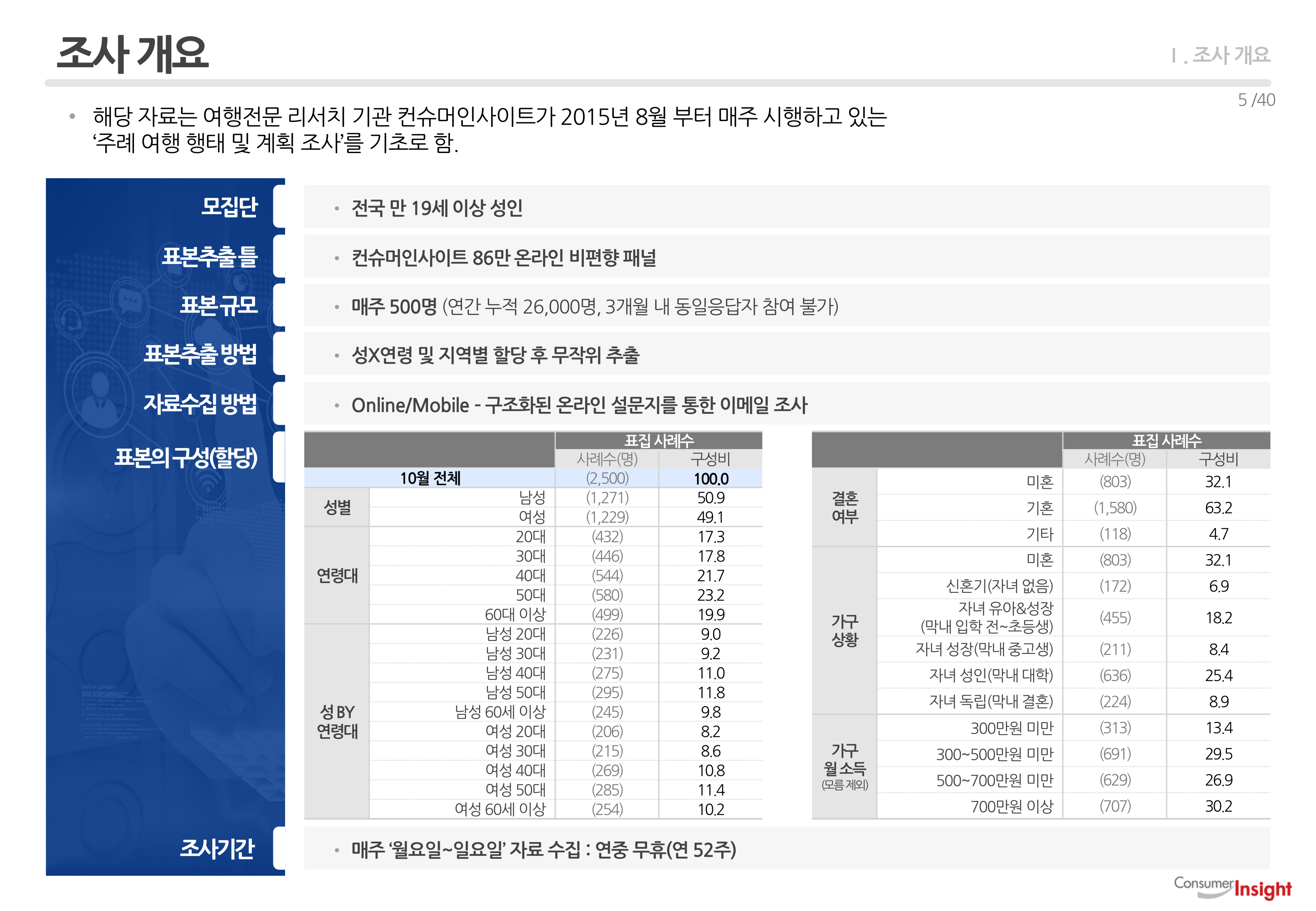 조사개요