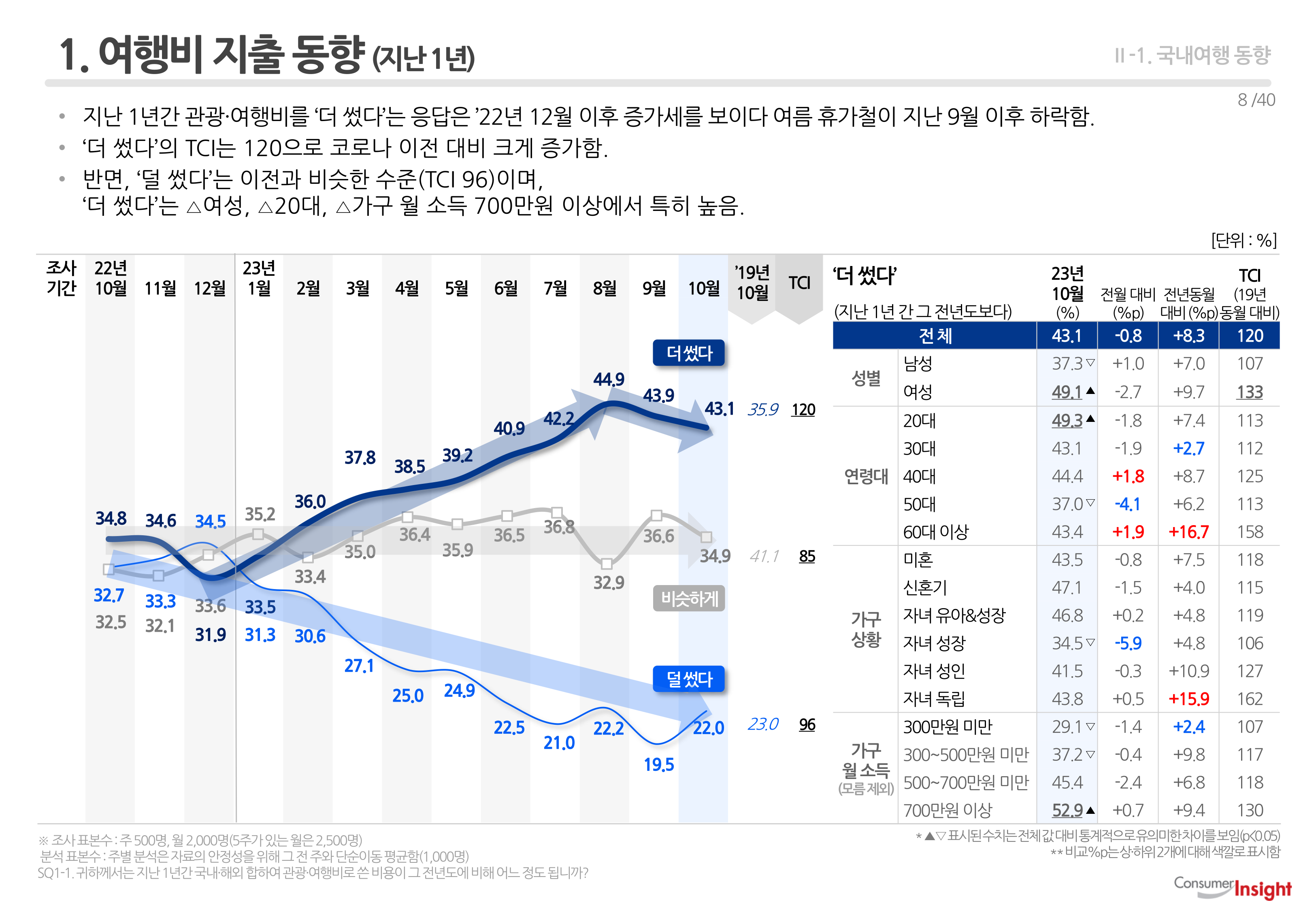 1. 여행비 지출 동향 (지난 1년)