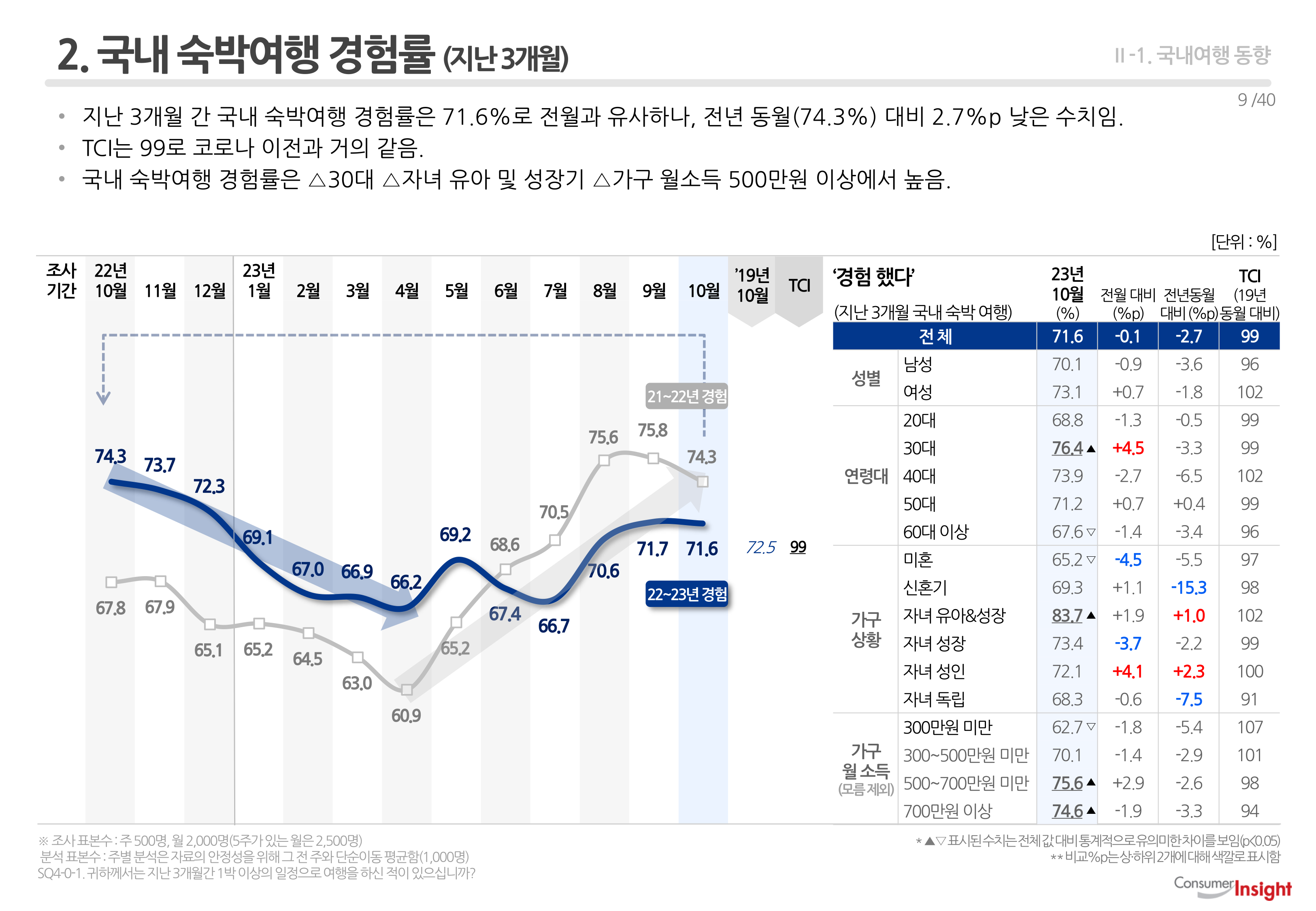 2. 국내 숙박여행 경험률 (지난 3개월)