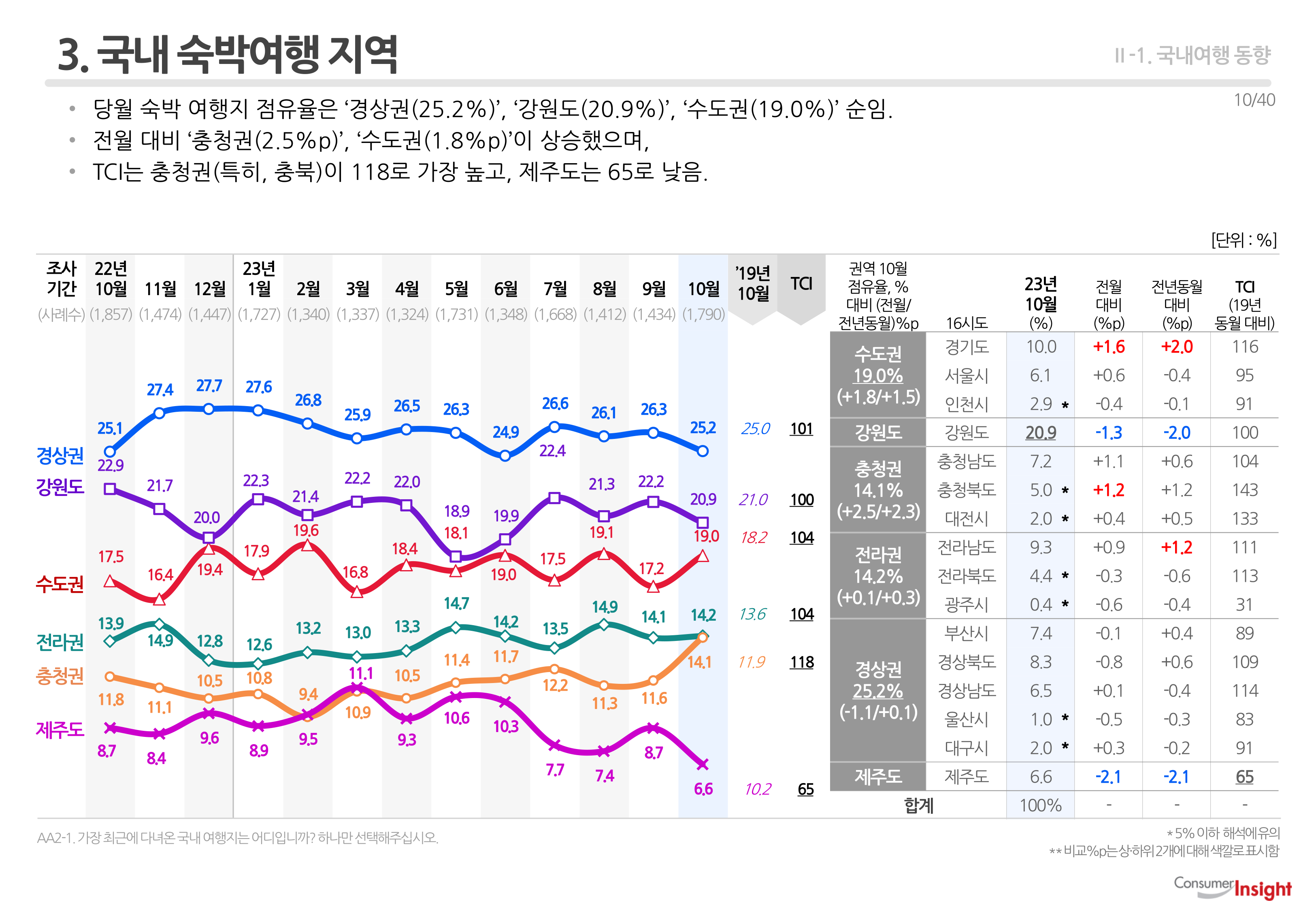 3. 국내 숙박여행 지역