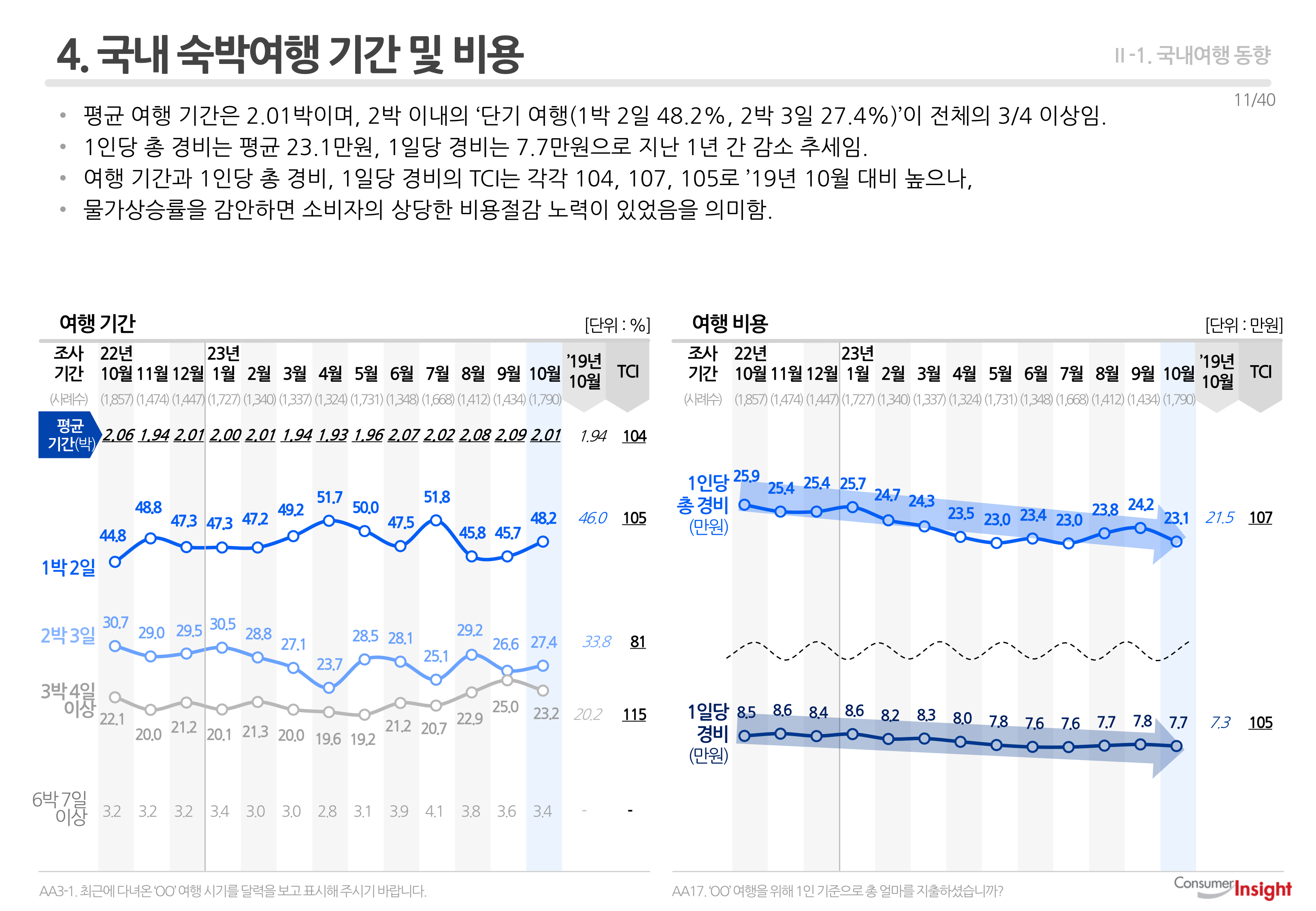 4. 국내 숙박여행 기간 및 비용