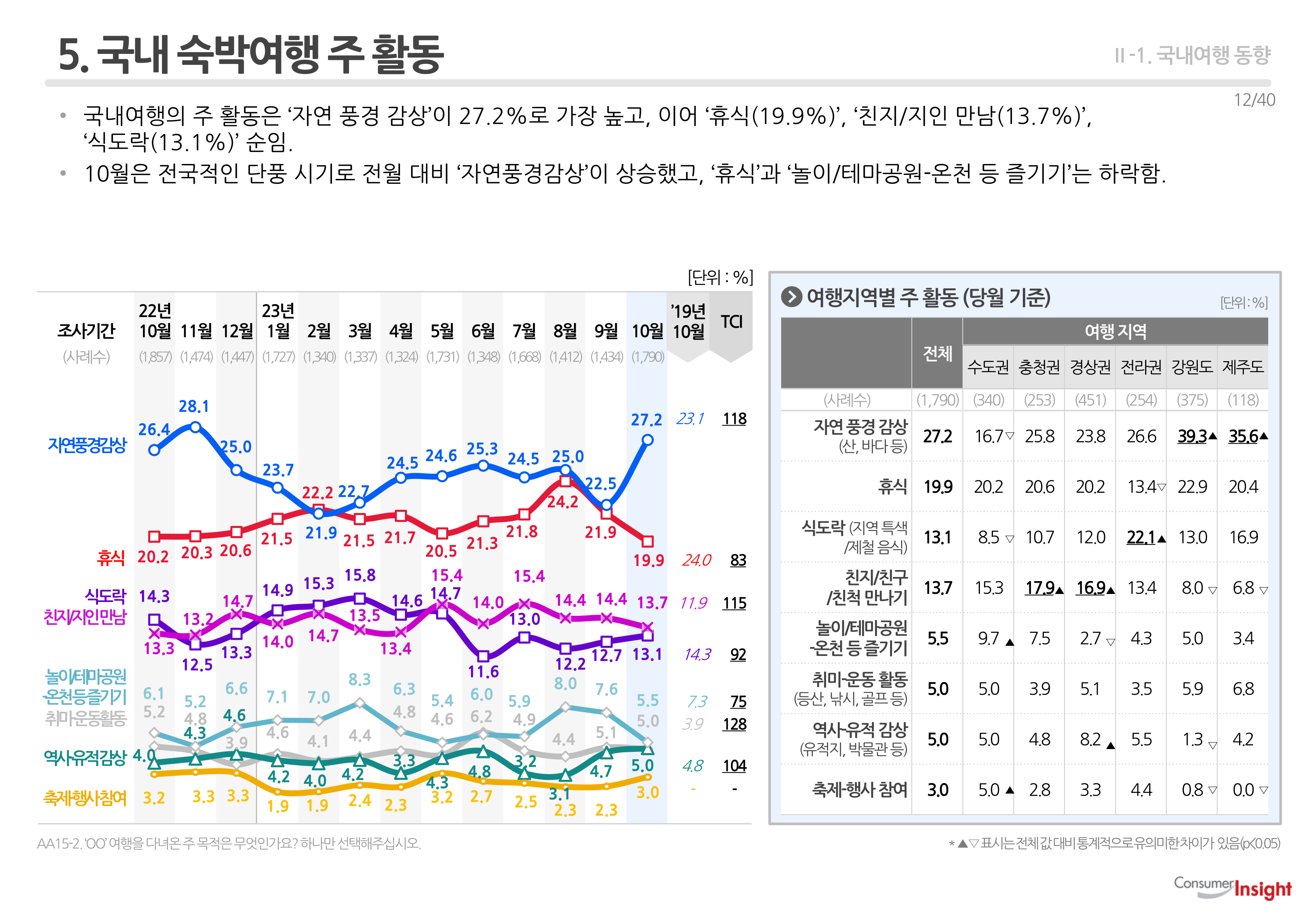 5. 국내 숙박여행 주 활동