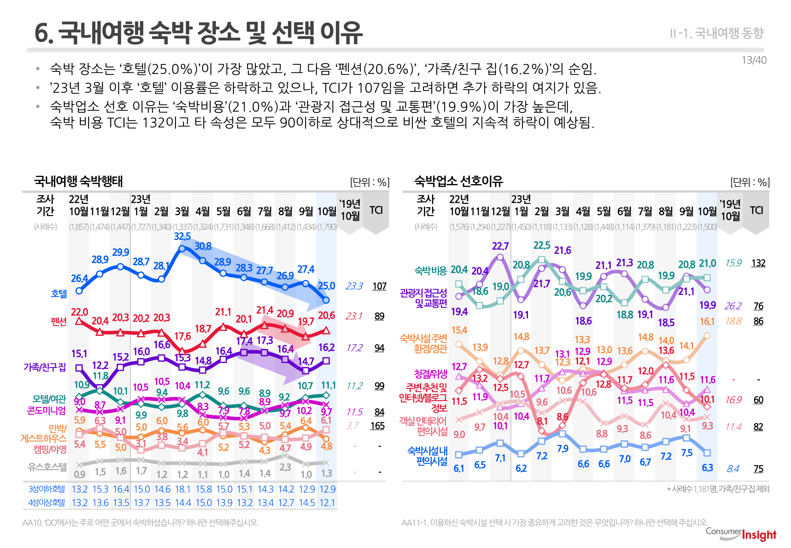 6. 국내여행 숙박 장소 및 선택 이유
