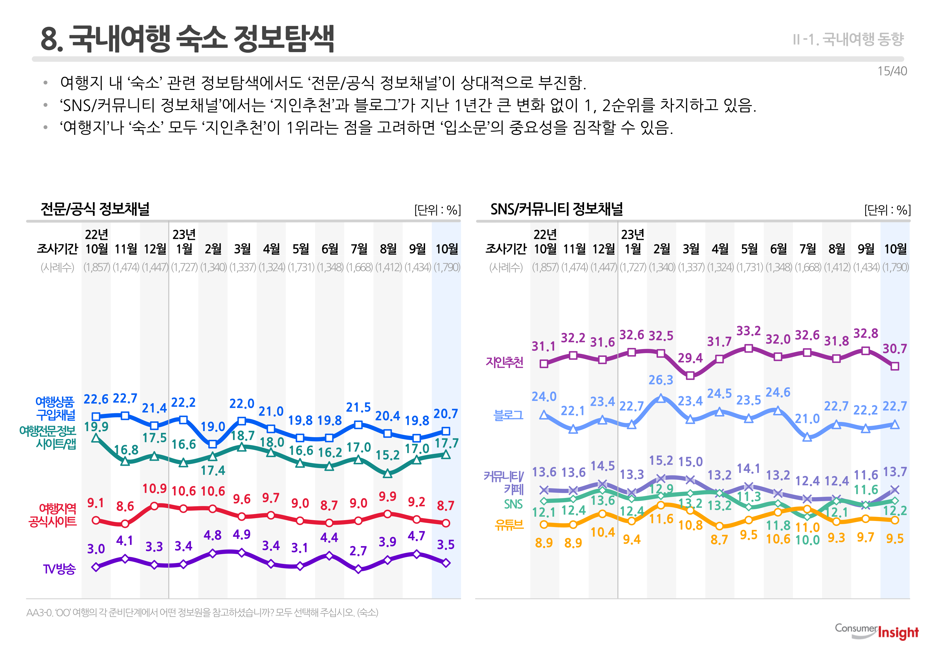 8. 국내여행 숙소 정보탐색