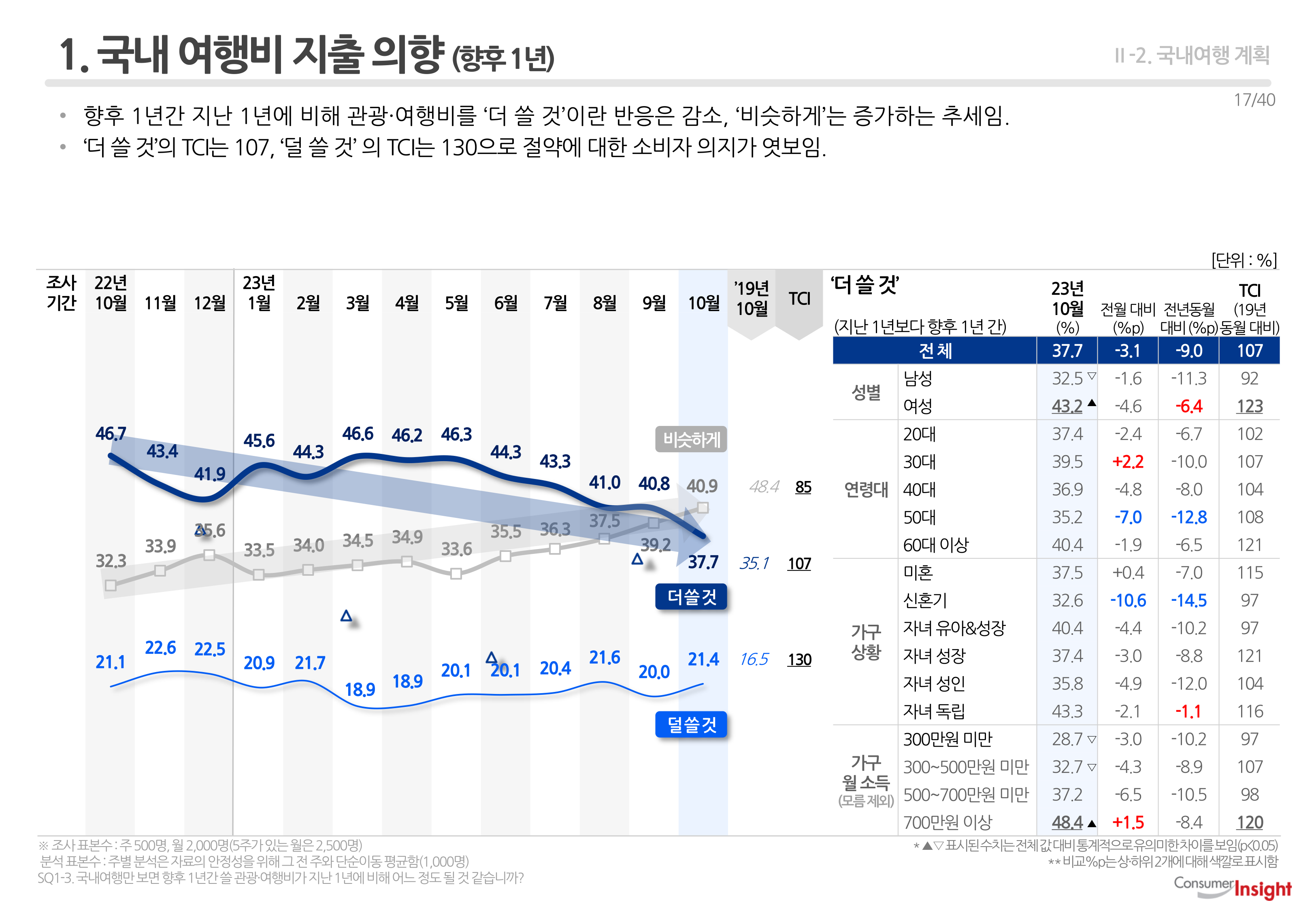 1. 국내 여행비 지출 의향 (향후 1년)