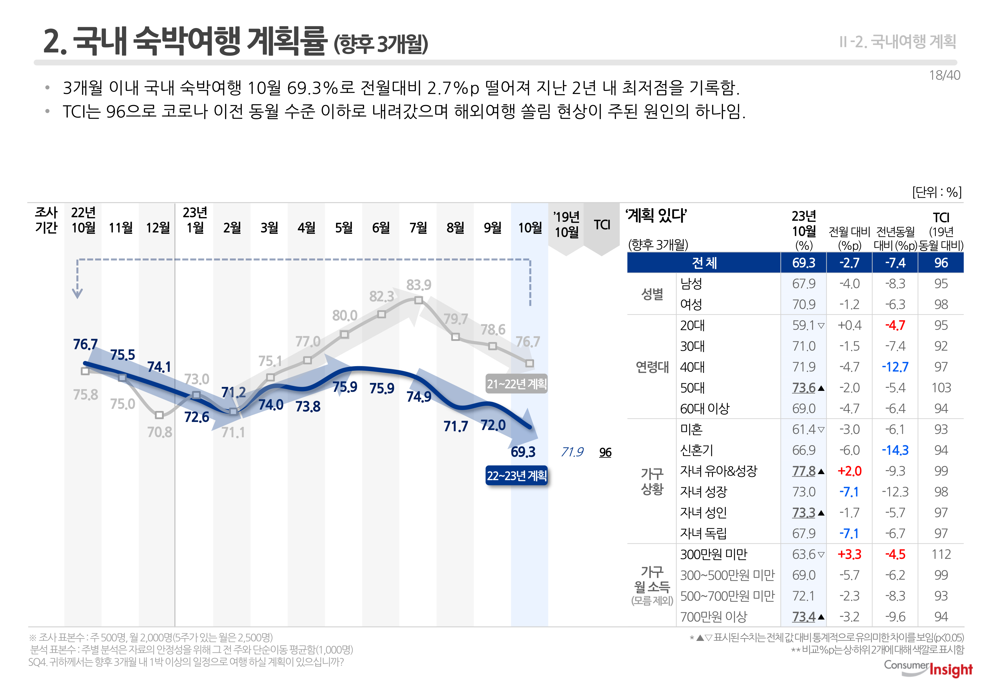 2. 국내 숙박여행 계획률 (향후 3개월)