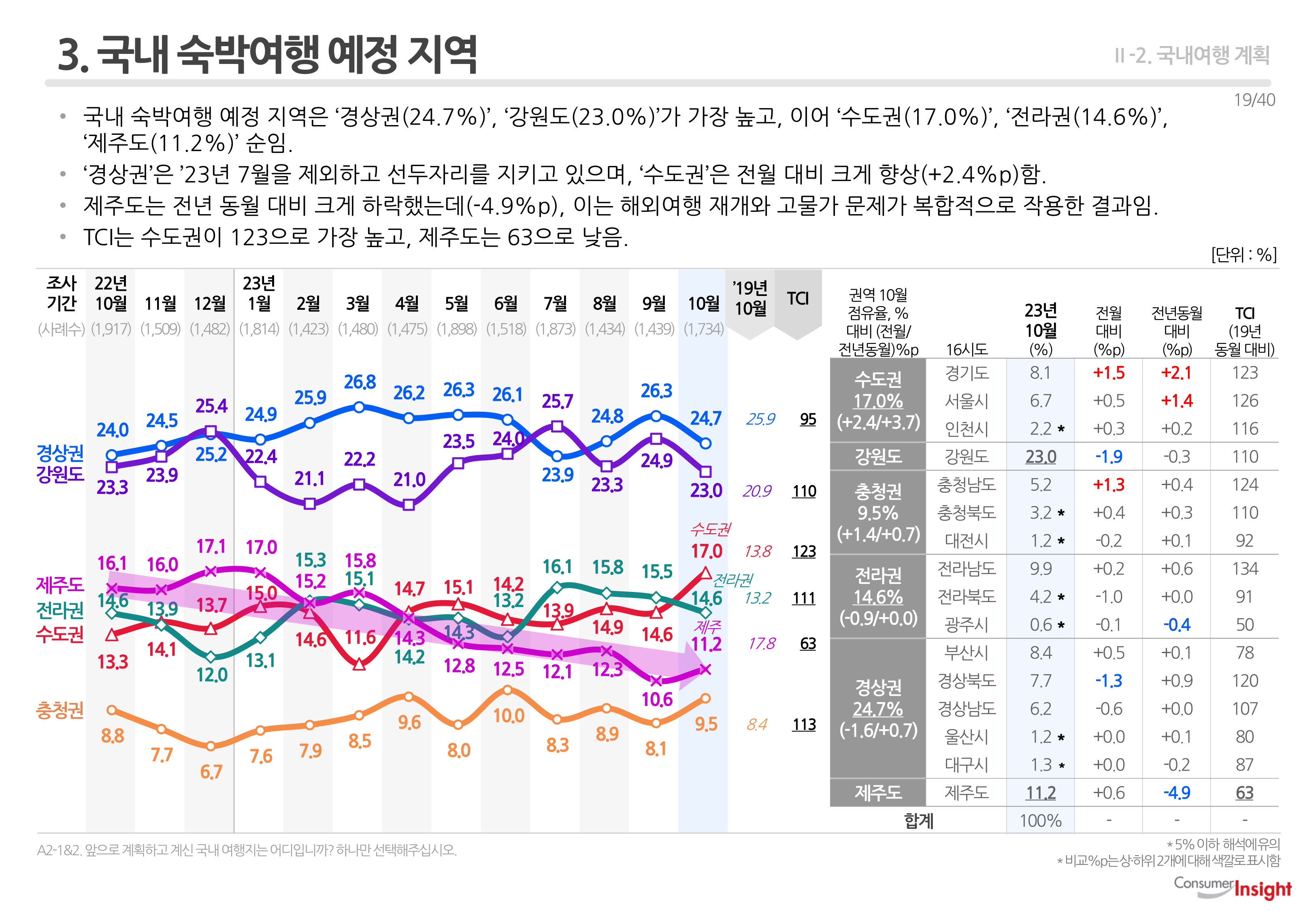 3. 국내 숙박여행 예정 지역