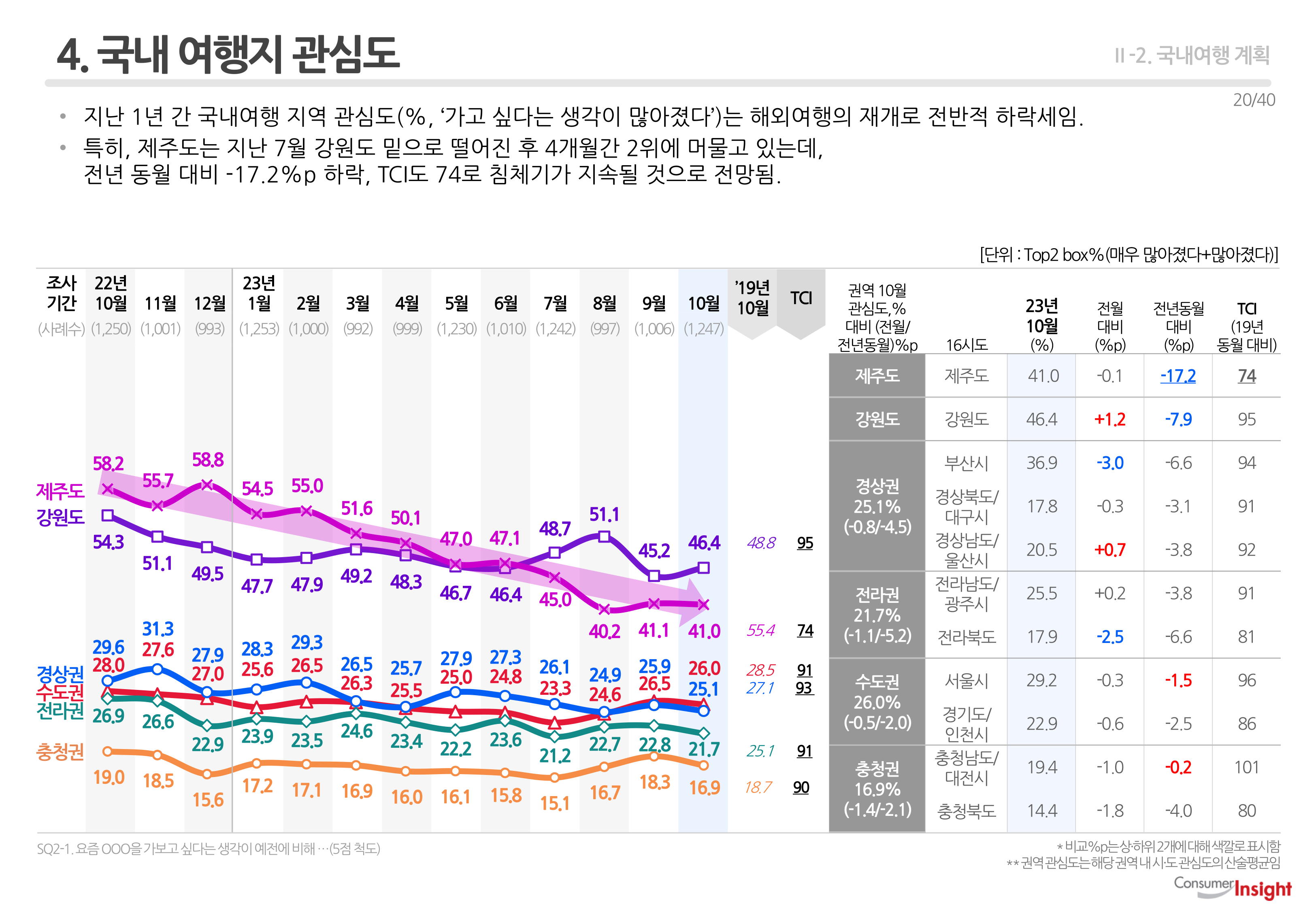 4. 국내 여행지 관심도