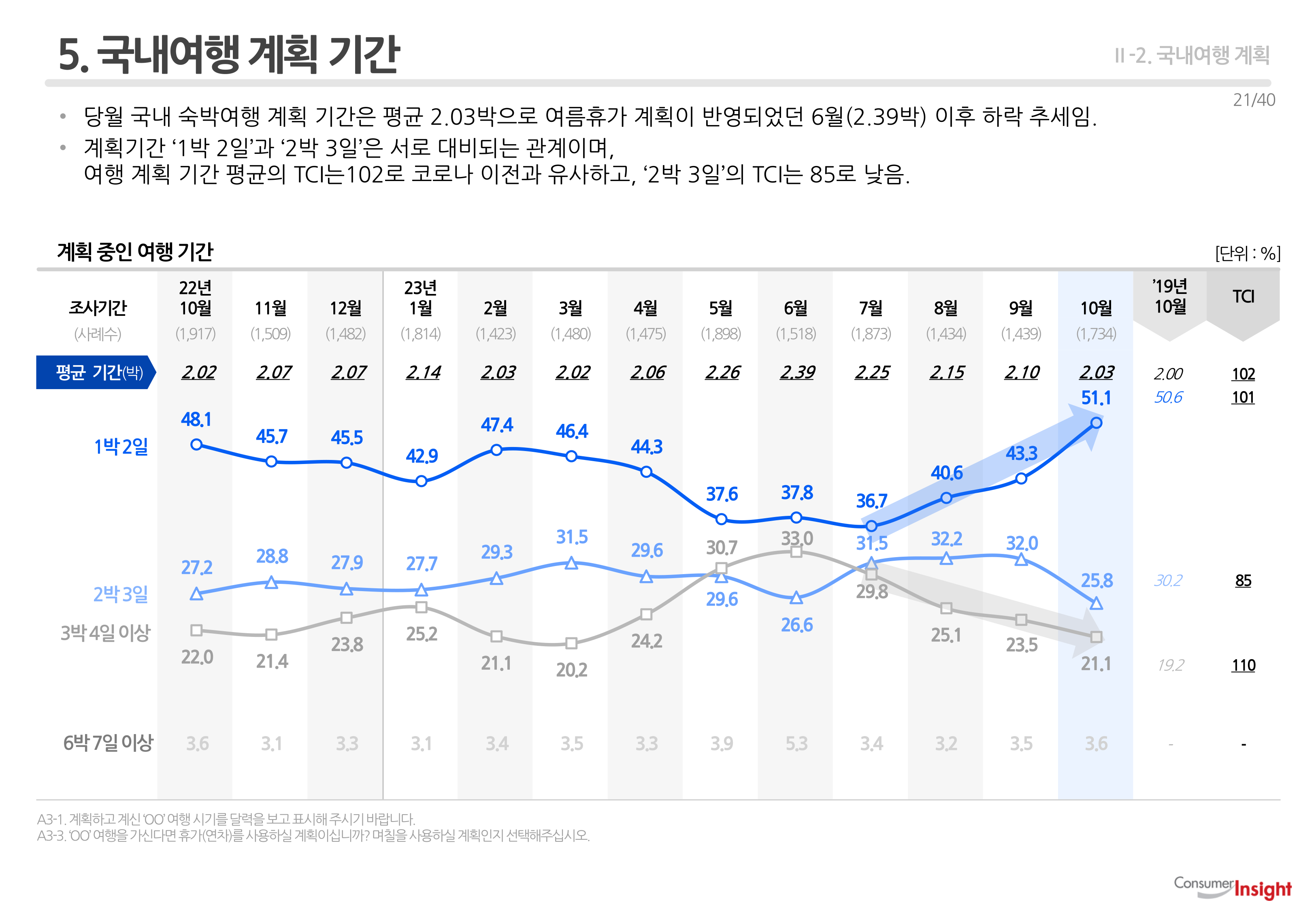 5. 국내여행 계획 기간