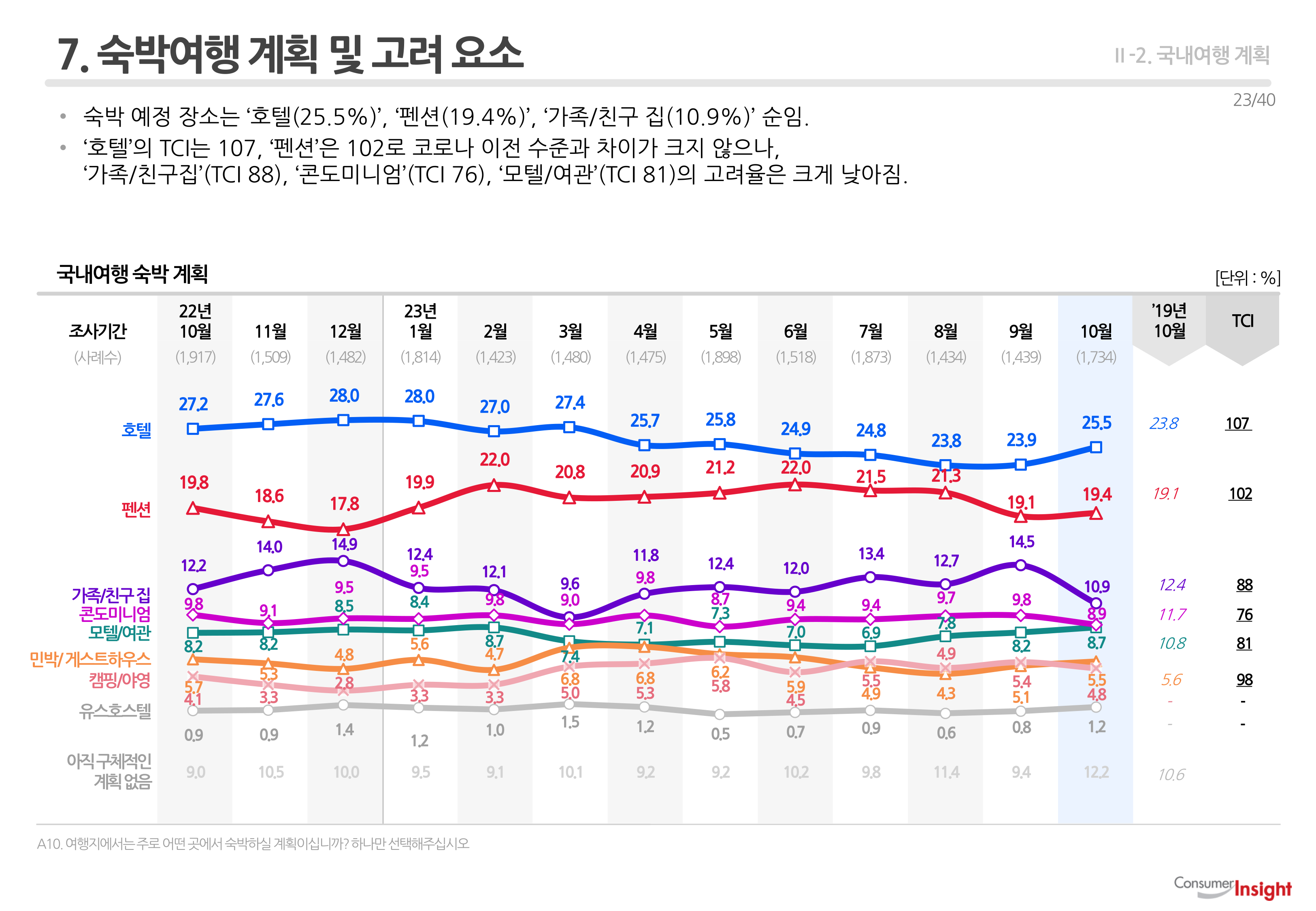 7. 숙박여행 계획 및 고려 요소