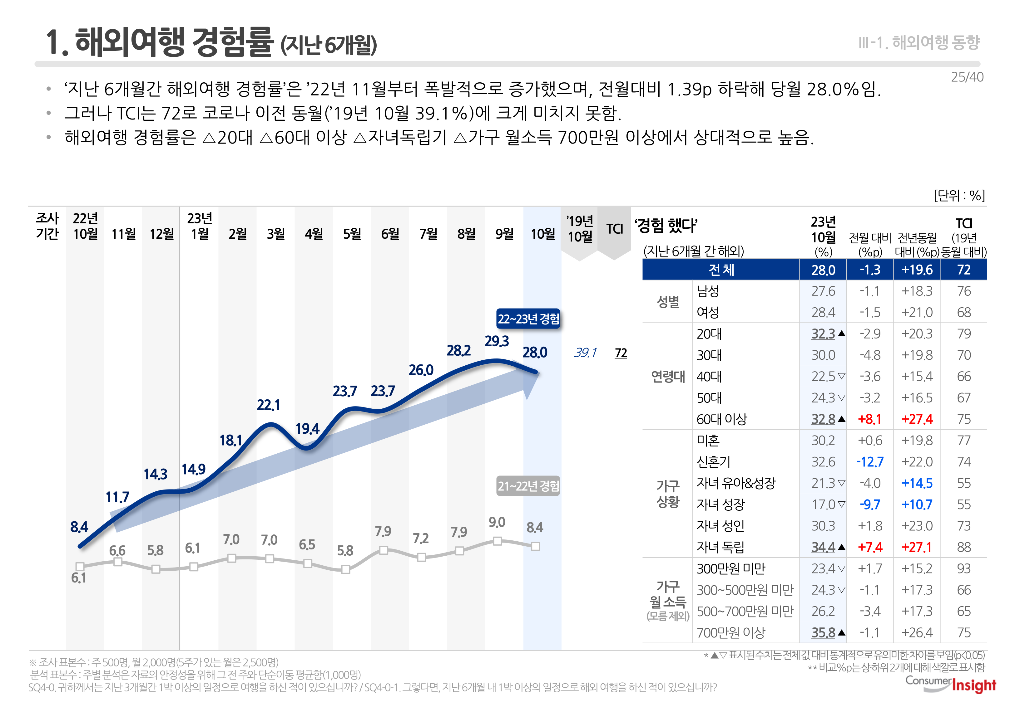 1. 해외여행 경험률 (지난 6개월)