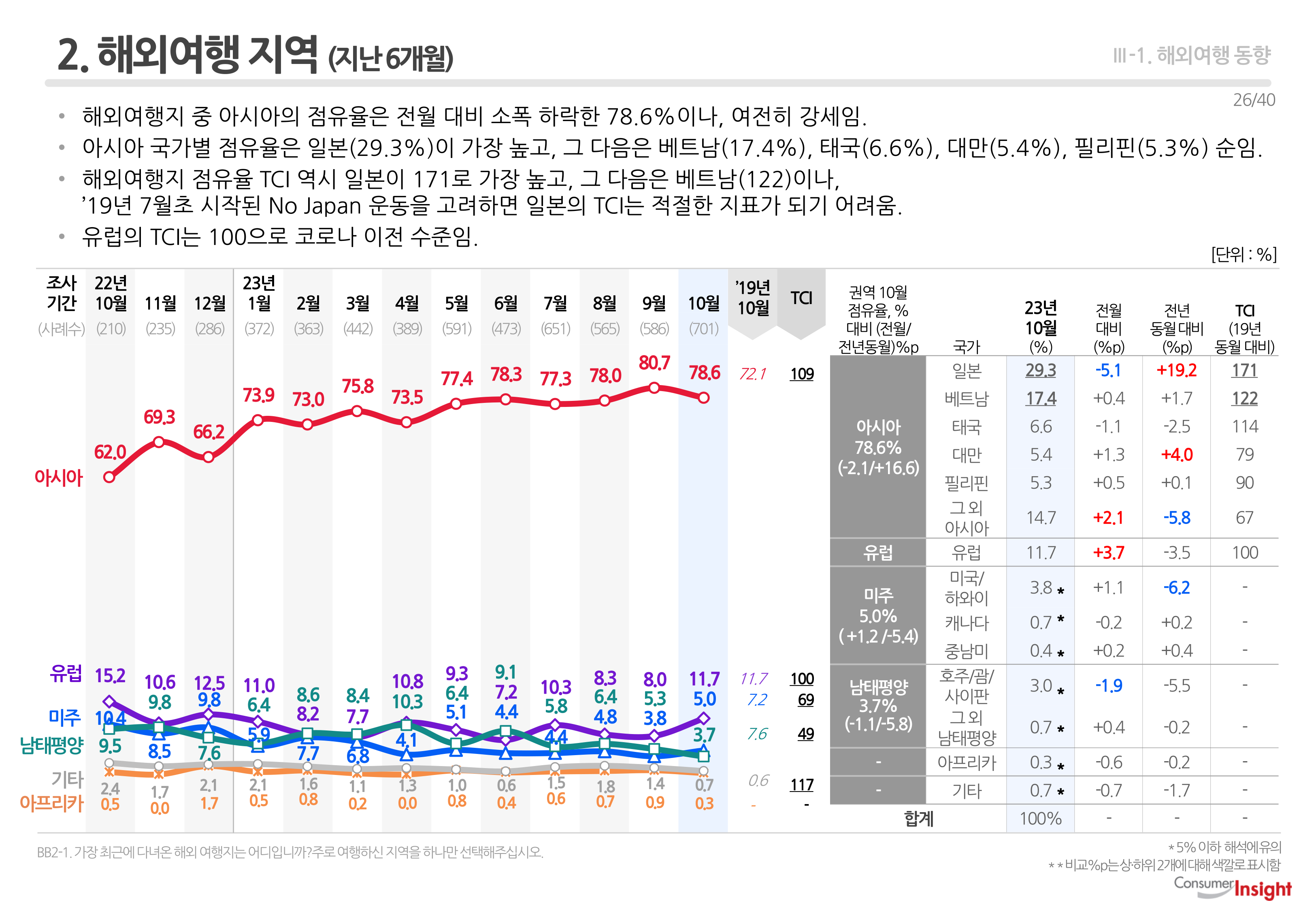 2. 해외여행 지역 (지난 6개월)
