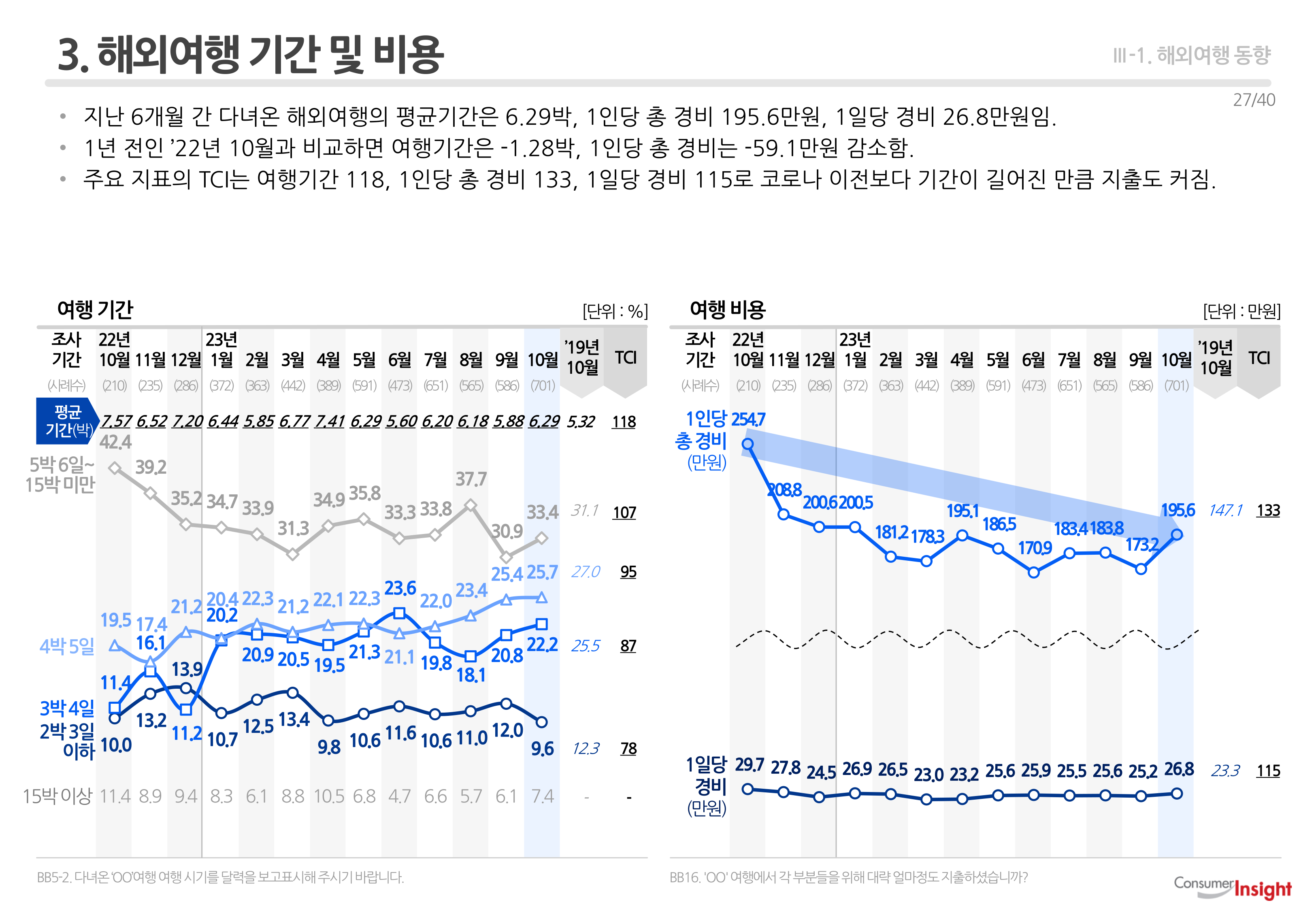 3. 해외여행 기간 및 비용