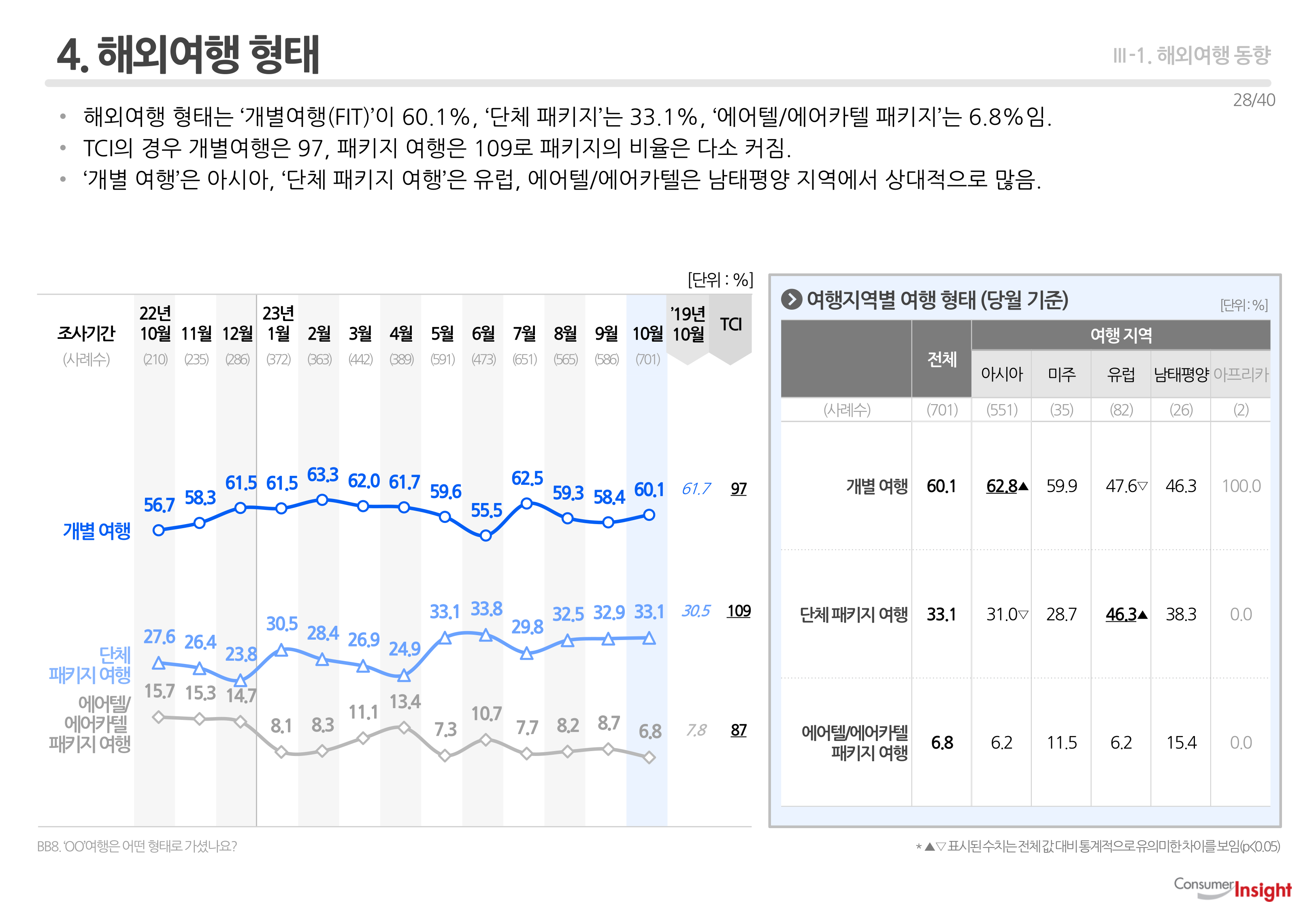 4. 해외여행 형태