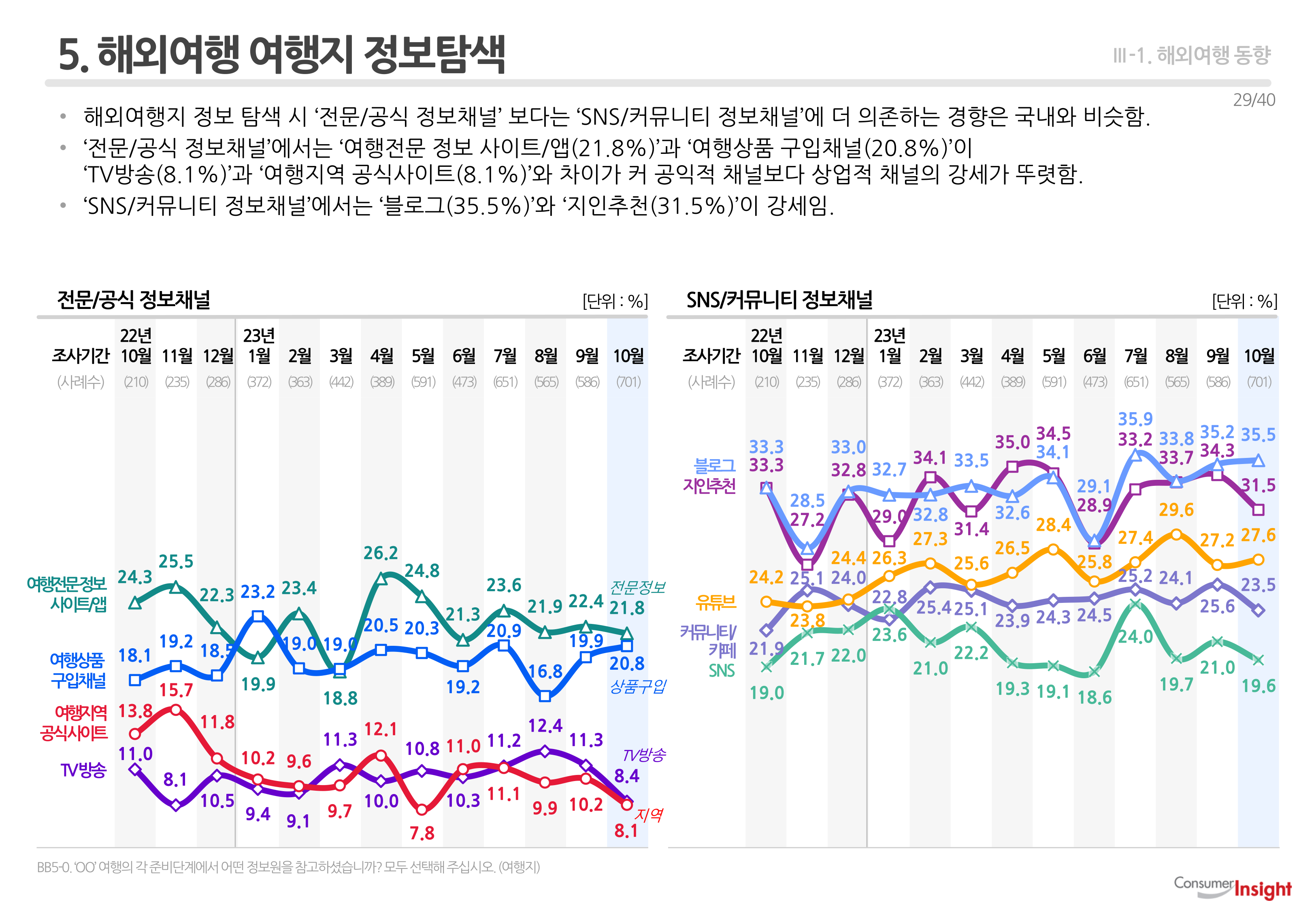 5. 해외여행 여행지 정보탐색