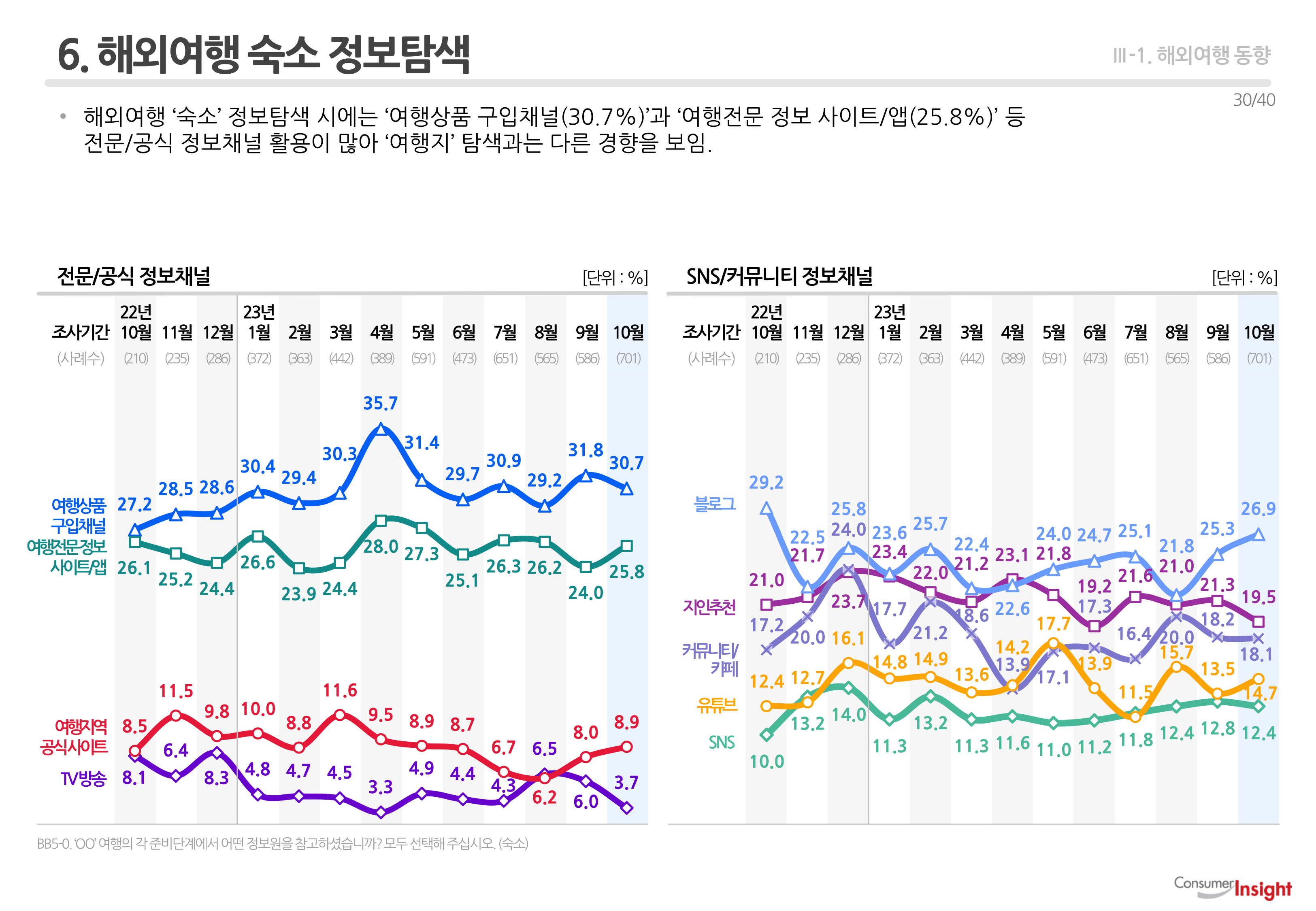 6. 해외여행 숙소 정보탐색