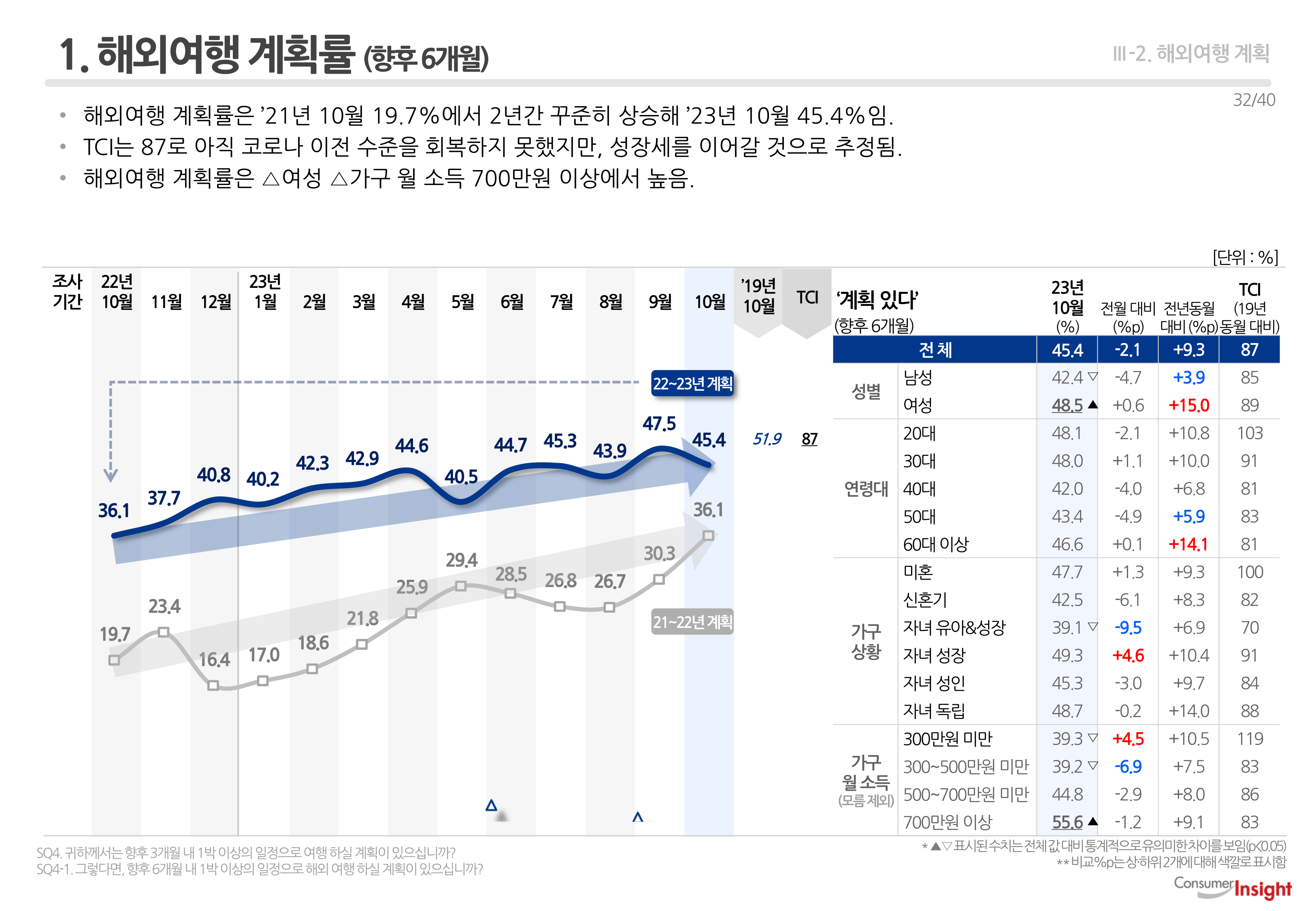 1. 해외여행 계획률 (향후 6개월)