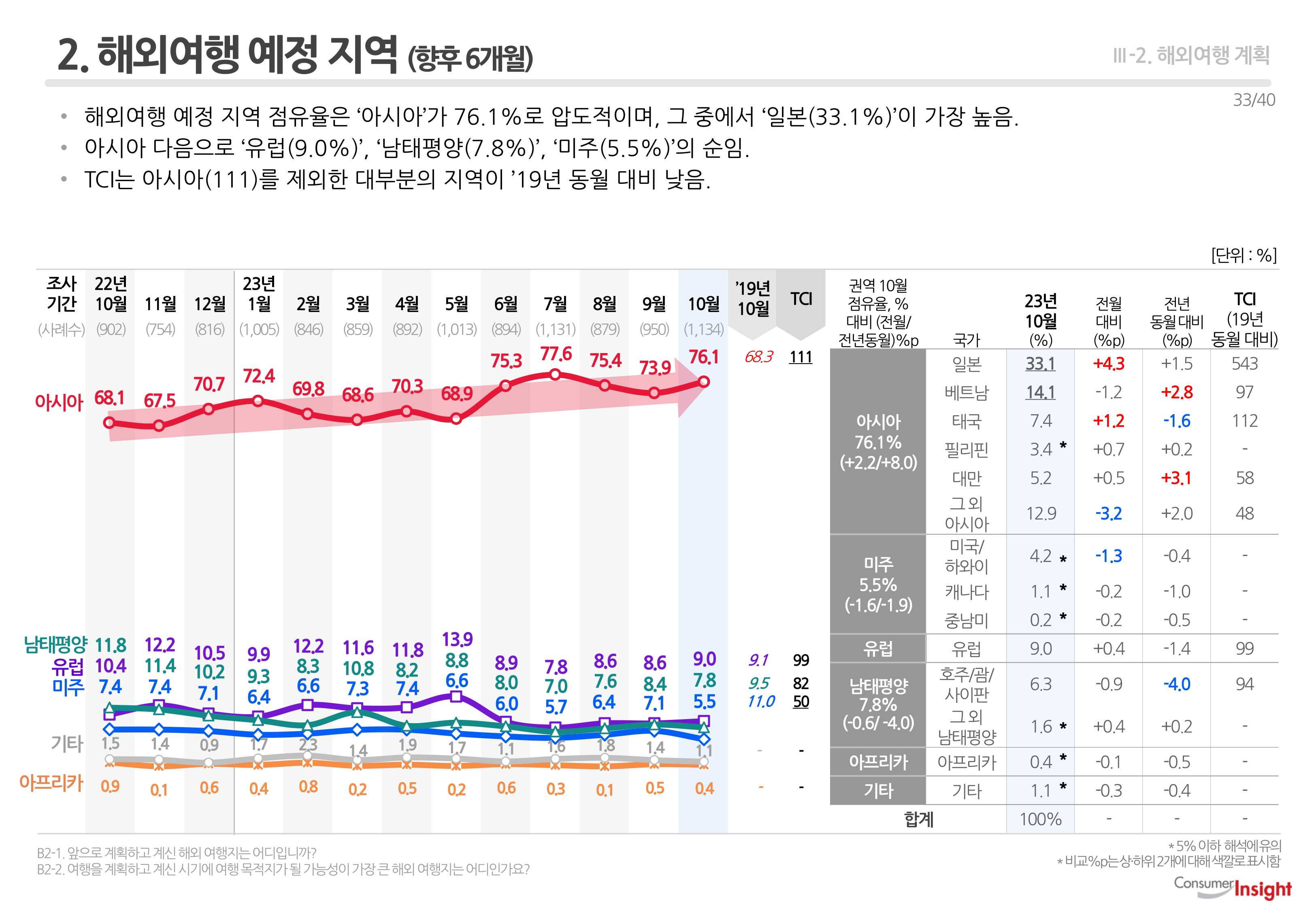 2. 해외여행 예정 지역 (6개월)