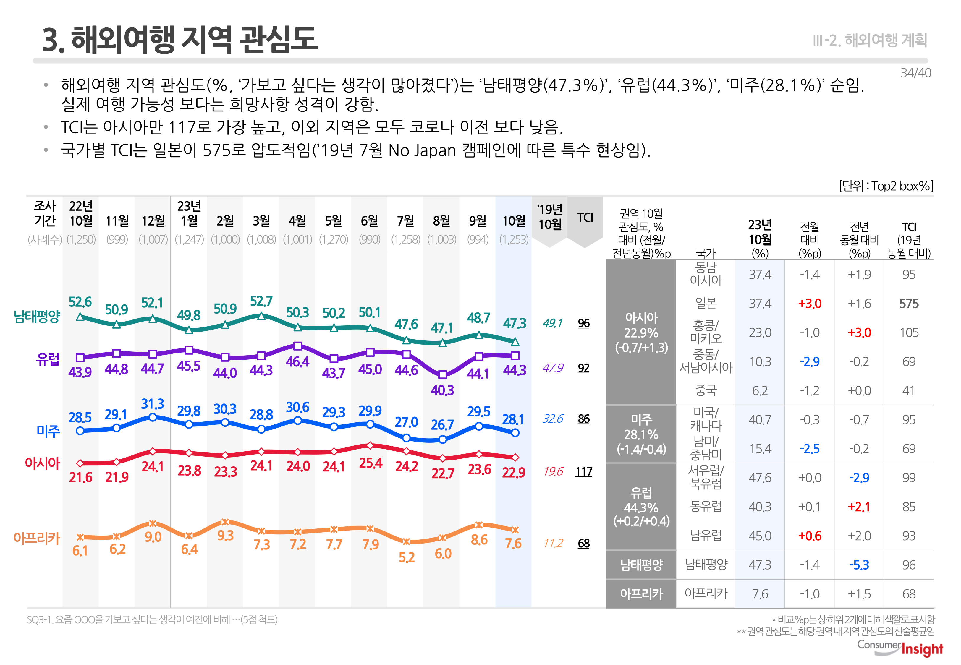 3. 해외여행 지역 관심도