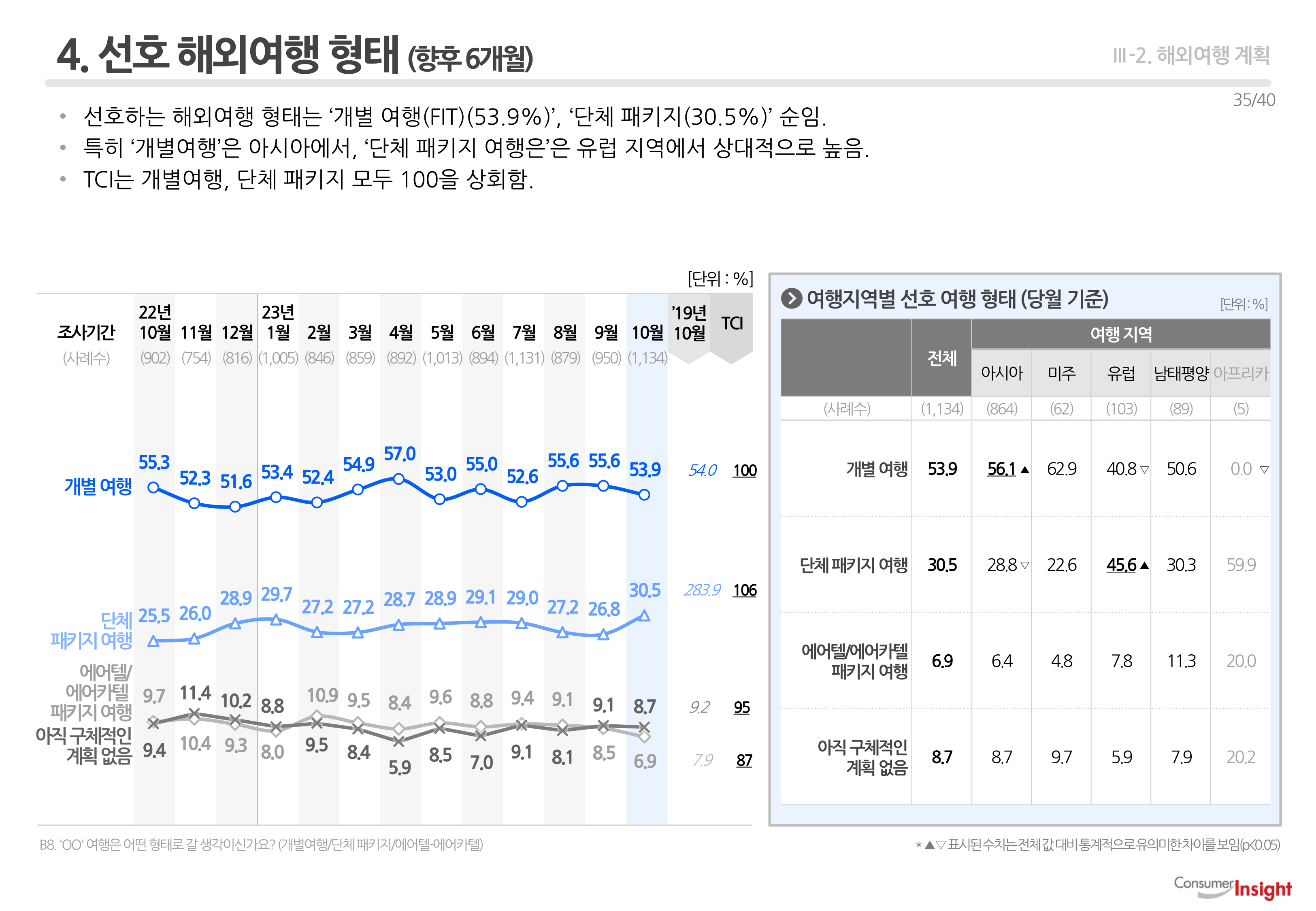 4. 선호 해외여행 형태 (향후 6개월)