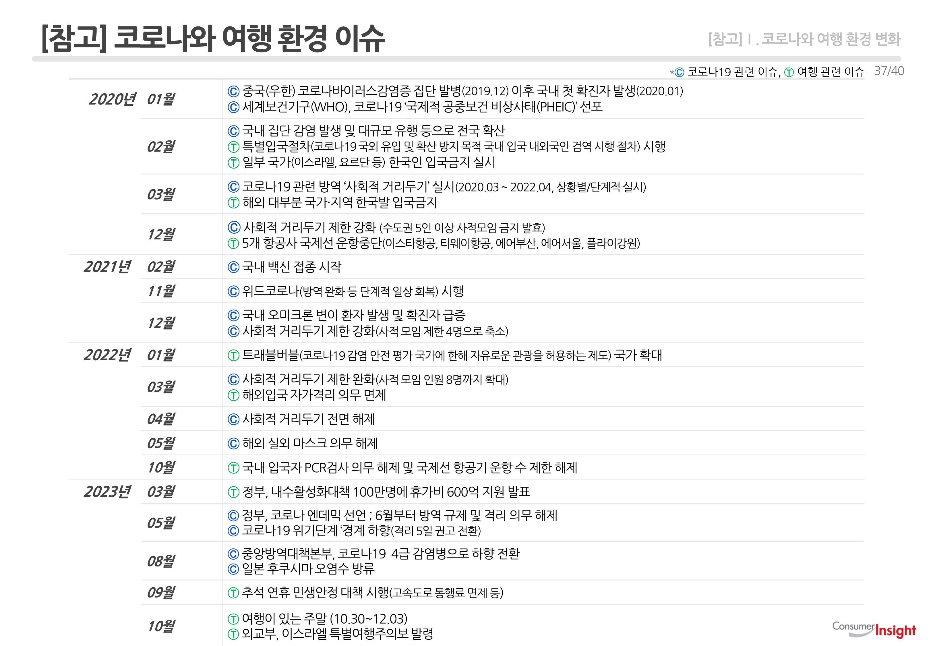 [참고] 코로나와 여행 환경 이슈