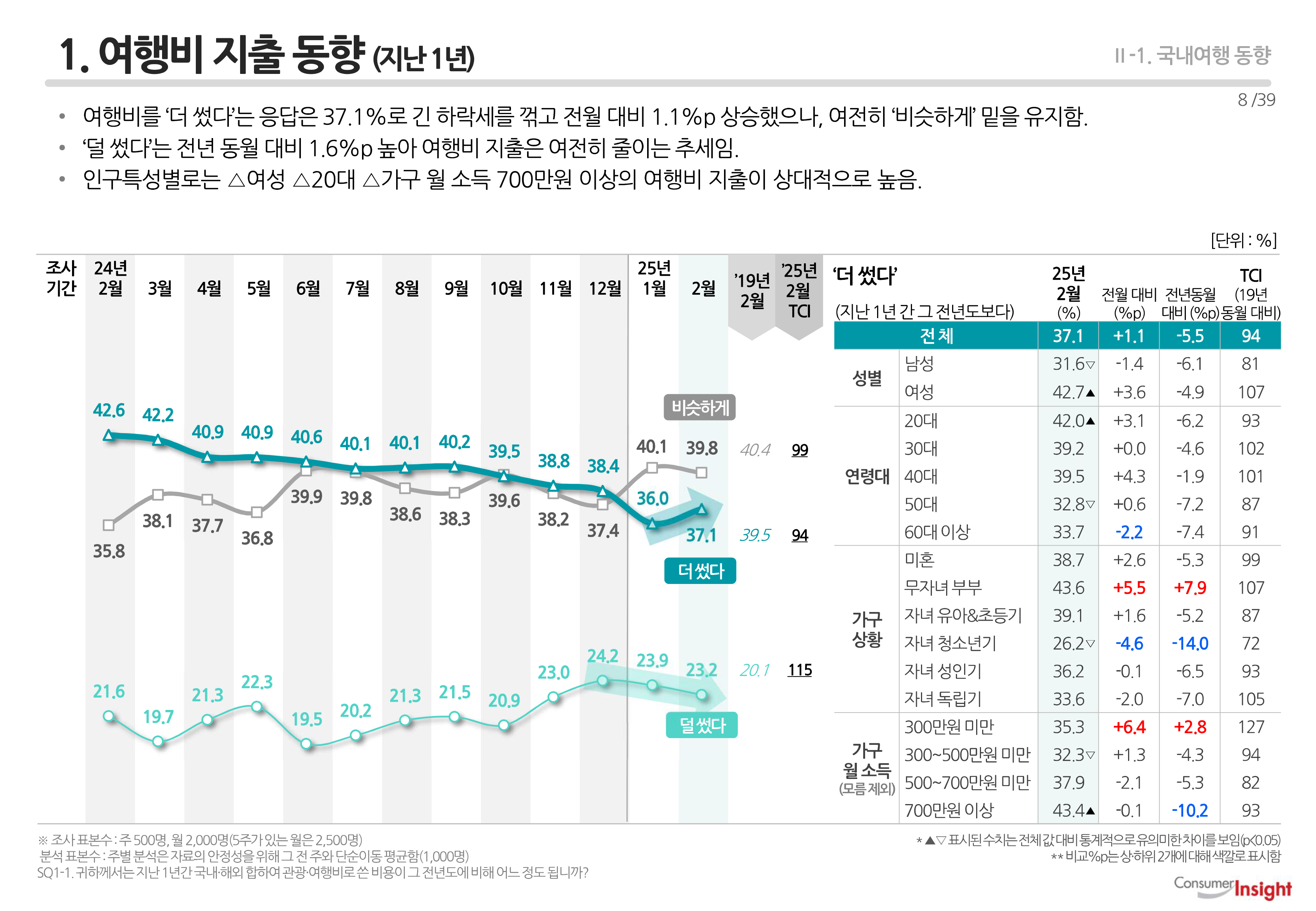 1. 여행비 지출 동향 (지난 1년)