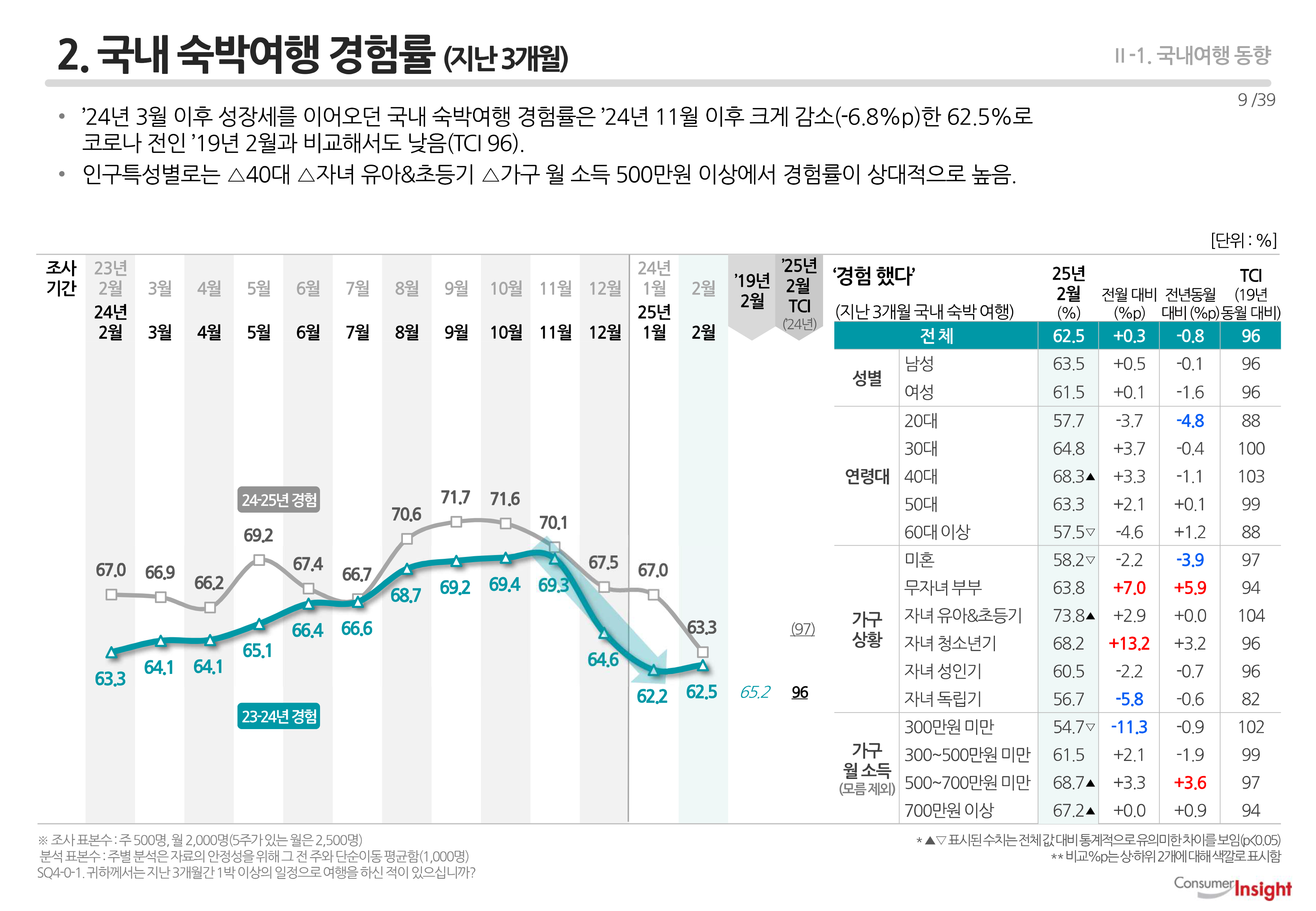 2. 국내 숙박여행 경험률 (지난 3개월)