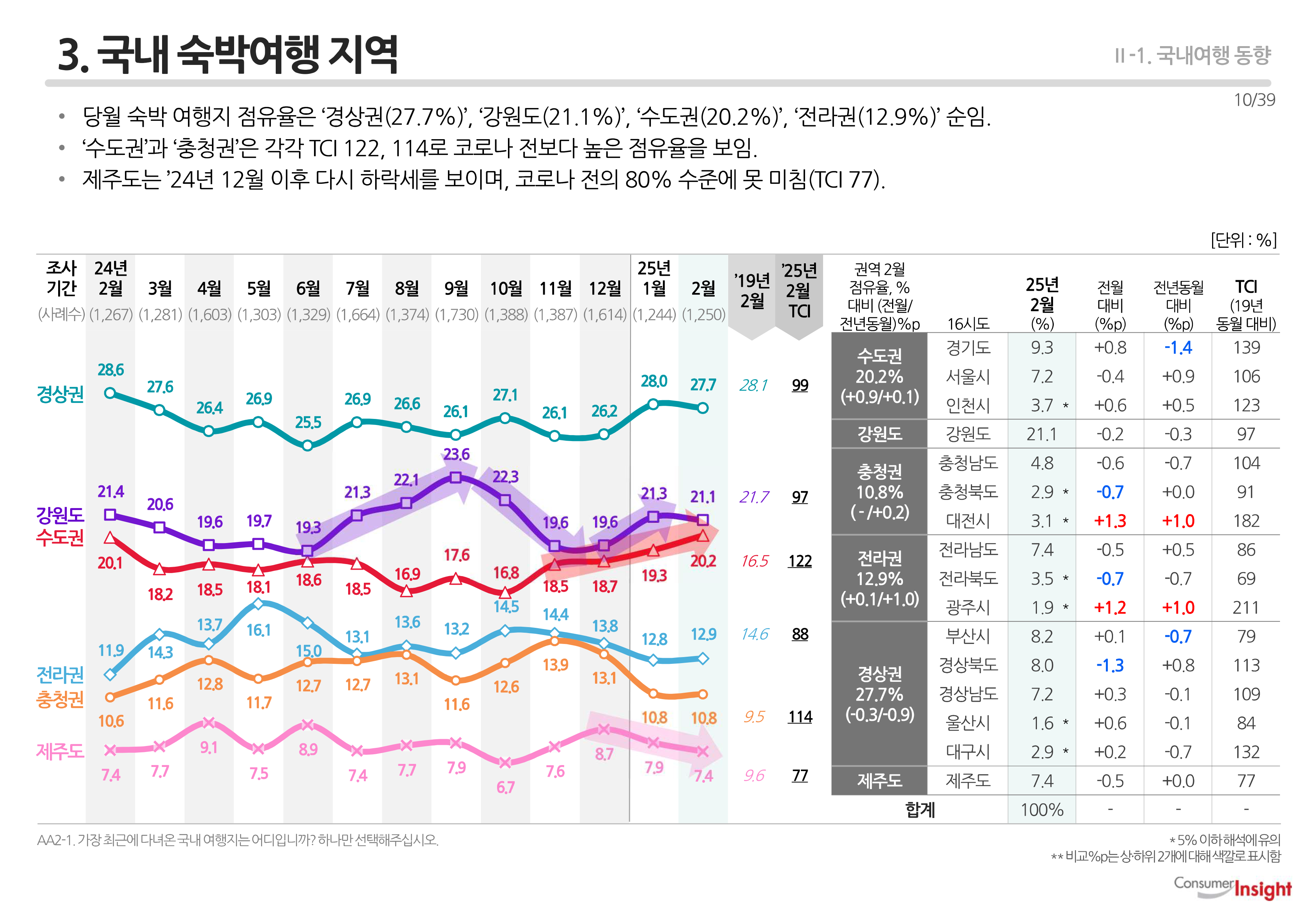 3. 국내 숙박여행 지역