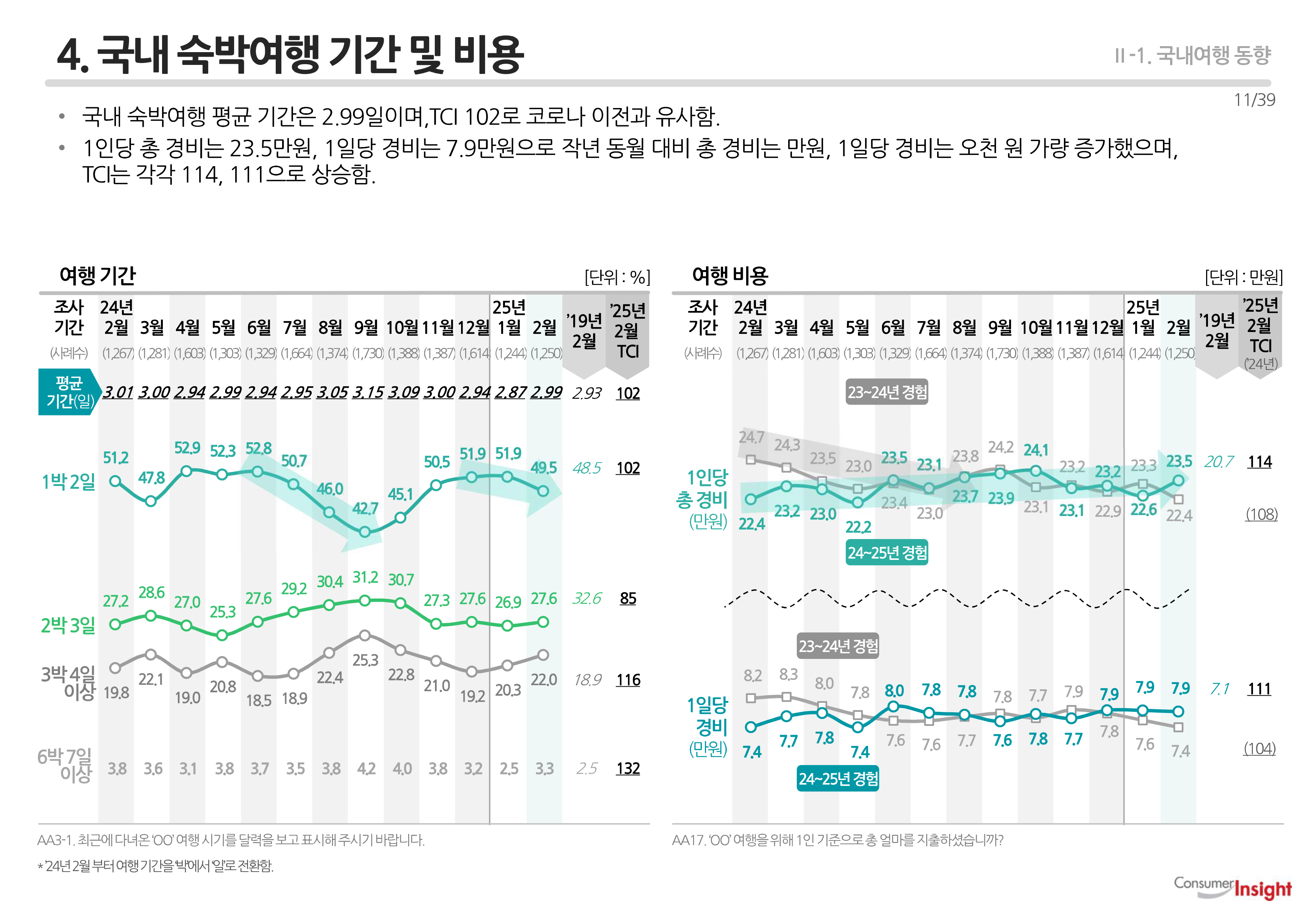4. 국내 숙박여행 기간 및 비용