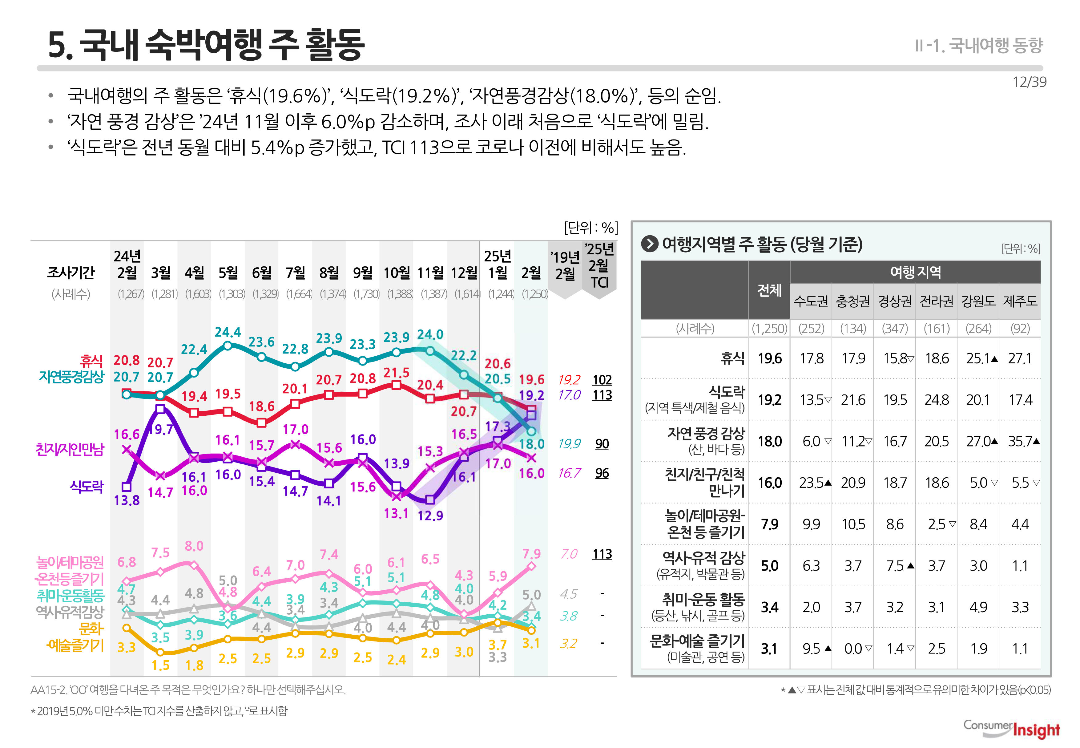 5. 국내 숙박여행 주 활동