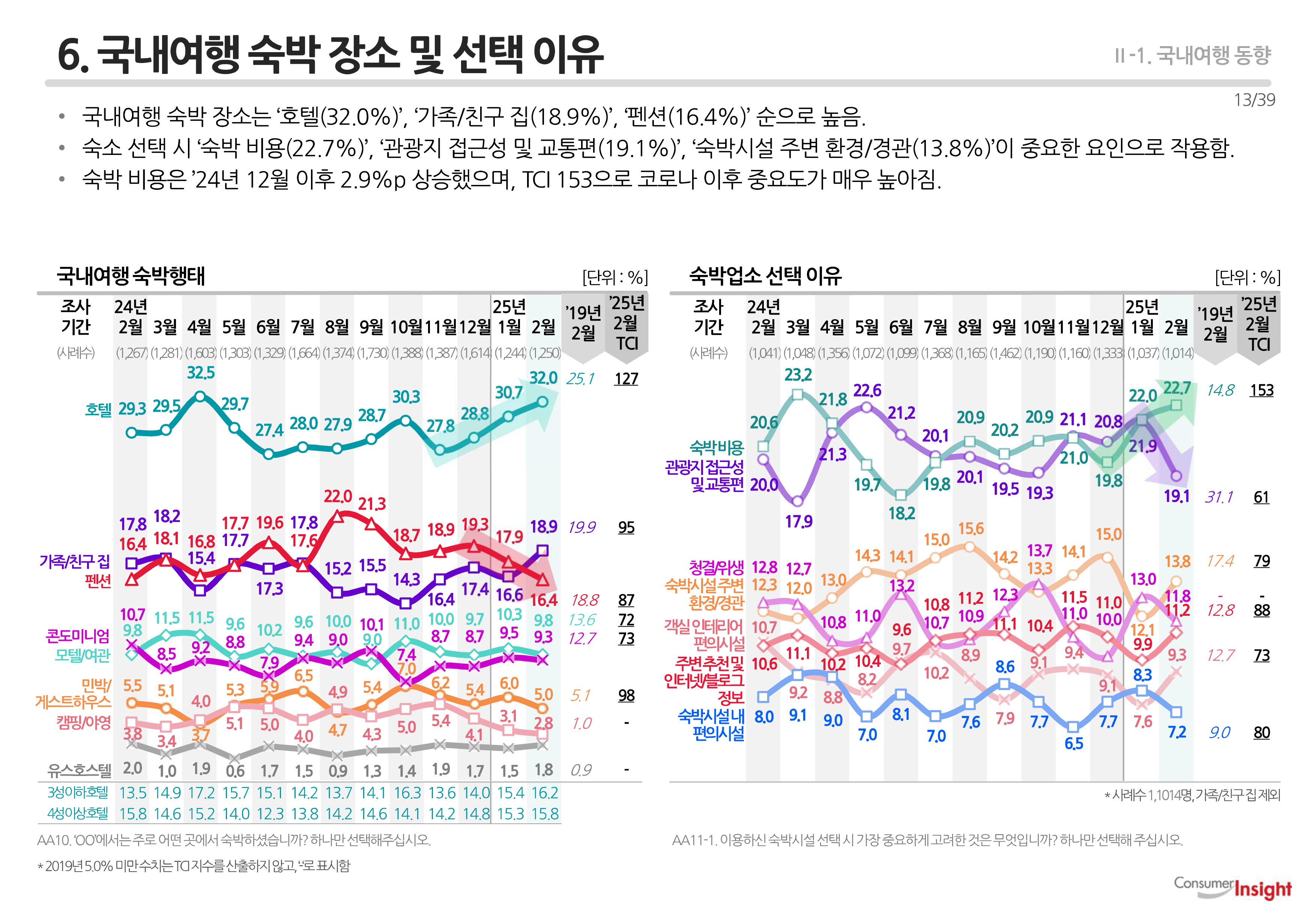 6. 국내여행 숙박 장소 및 선택 이유