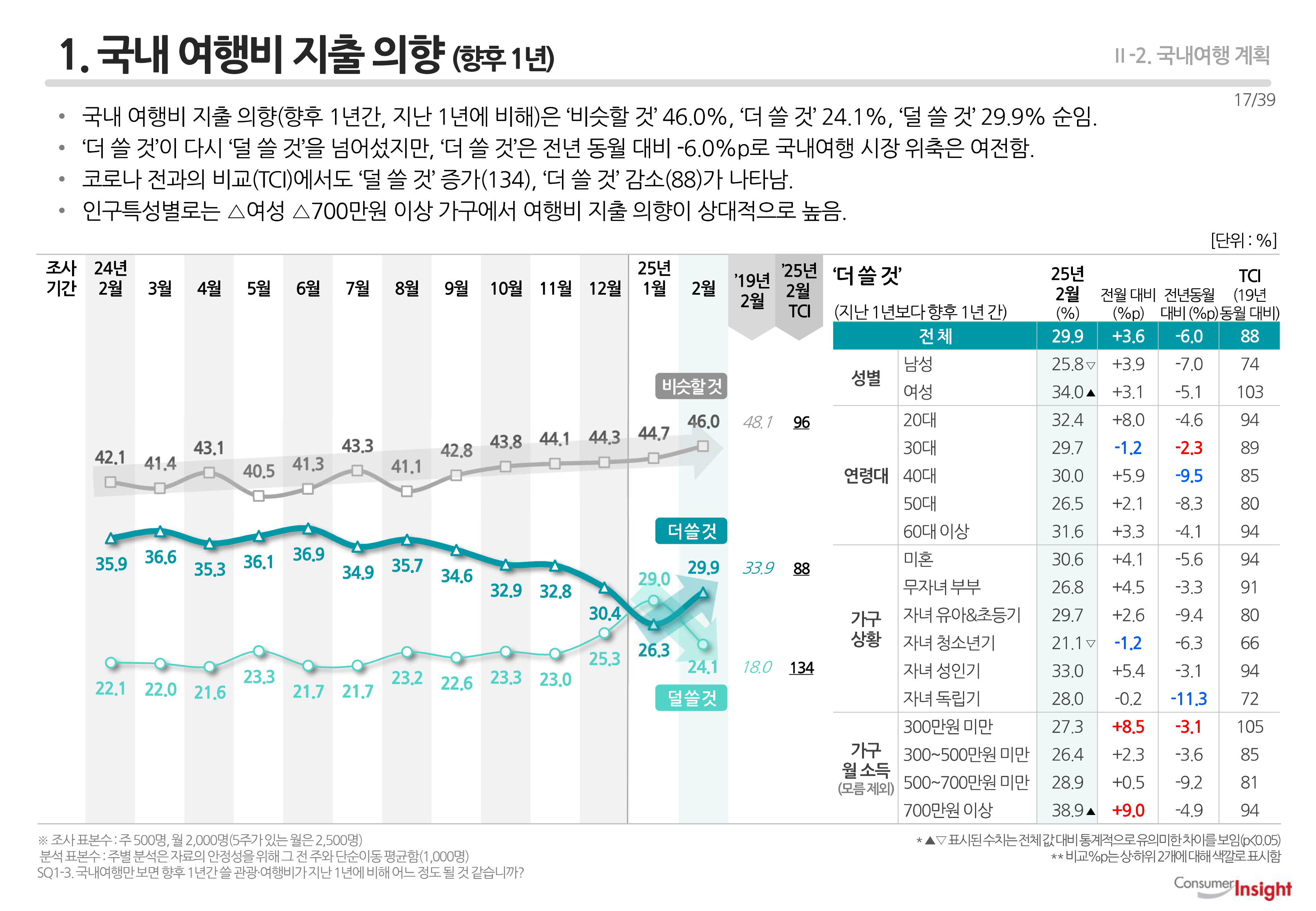1. 국내 여행비 지출 의향 (향후 1년)