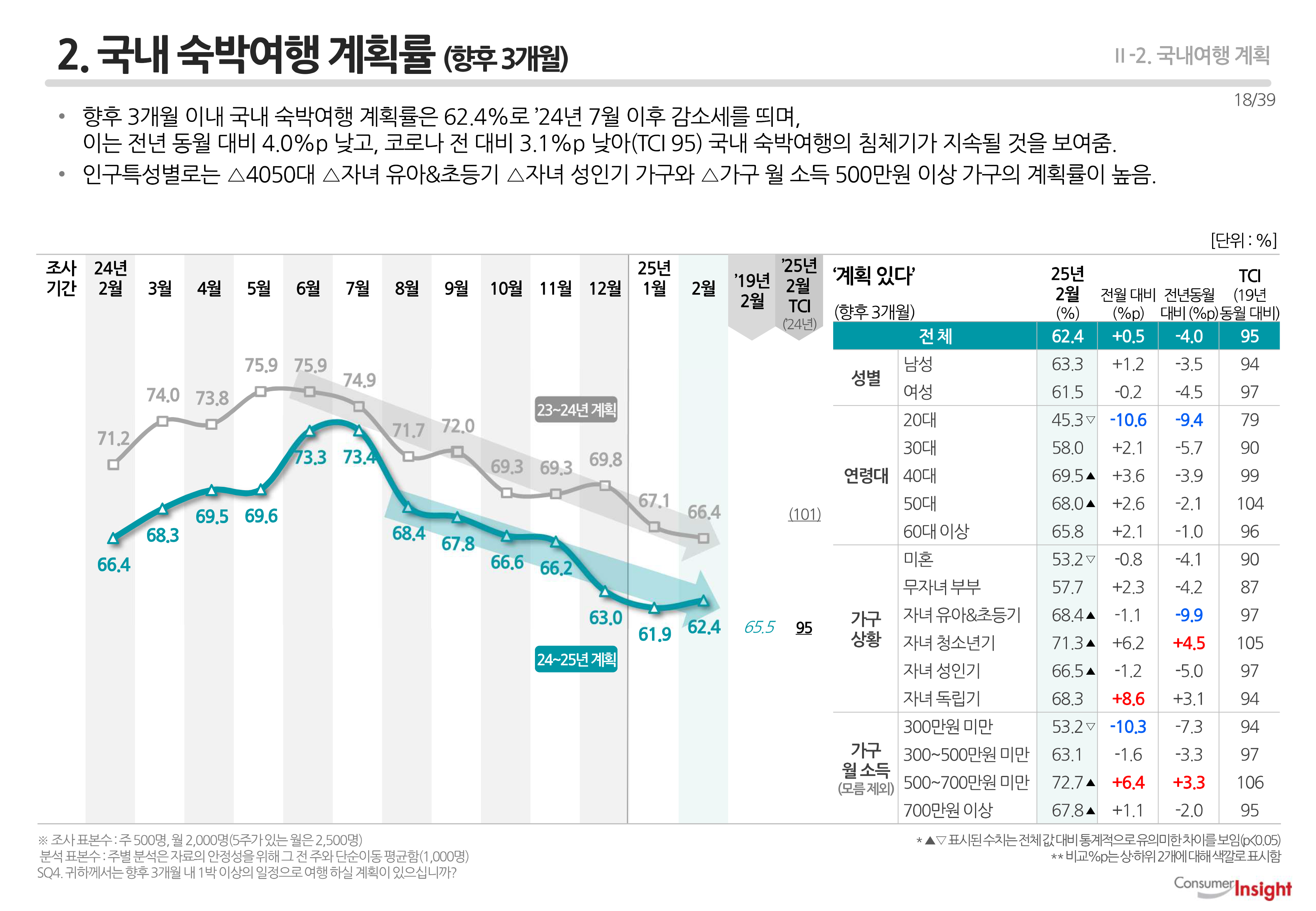 2. 국내 숙박여행 계획률 (향후 3개월)