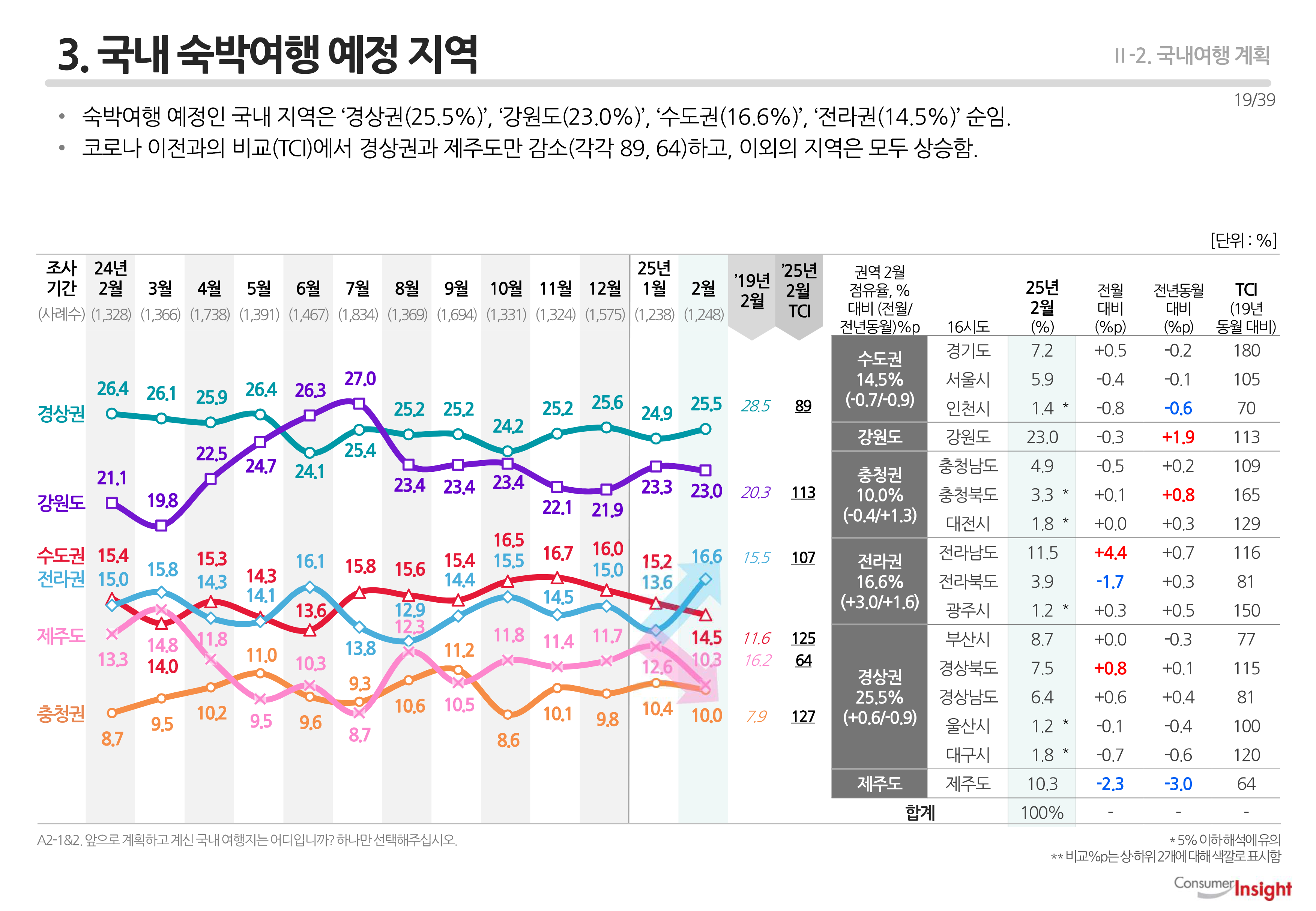 3. 국내 숙박여행 예정 지역