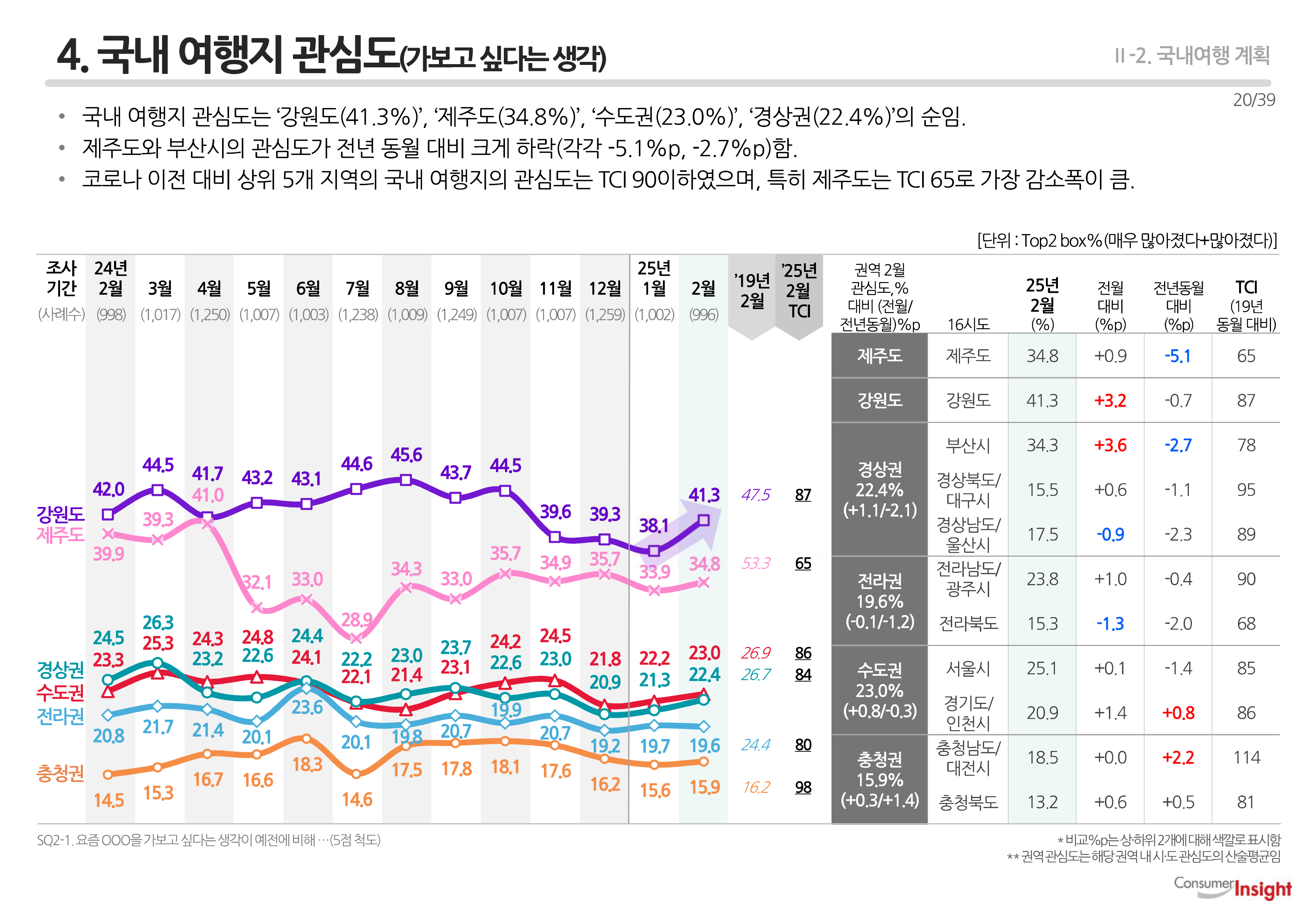 4. 국내 여행지 관심도