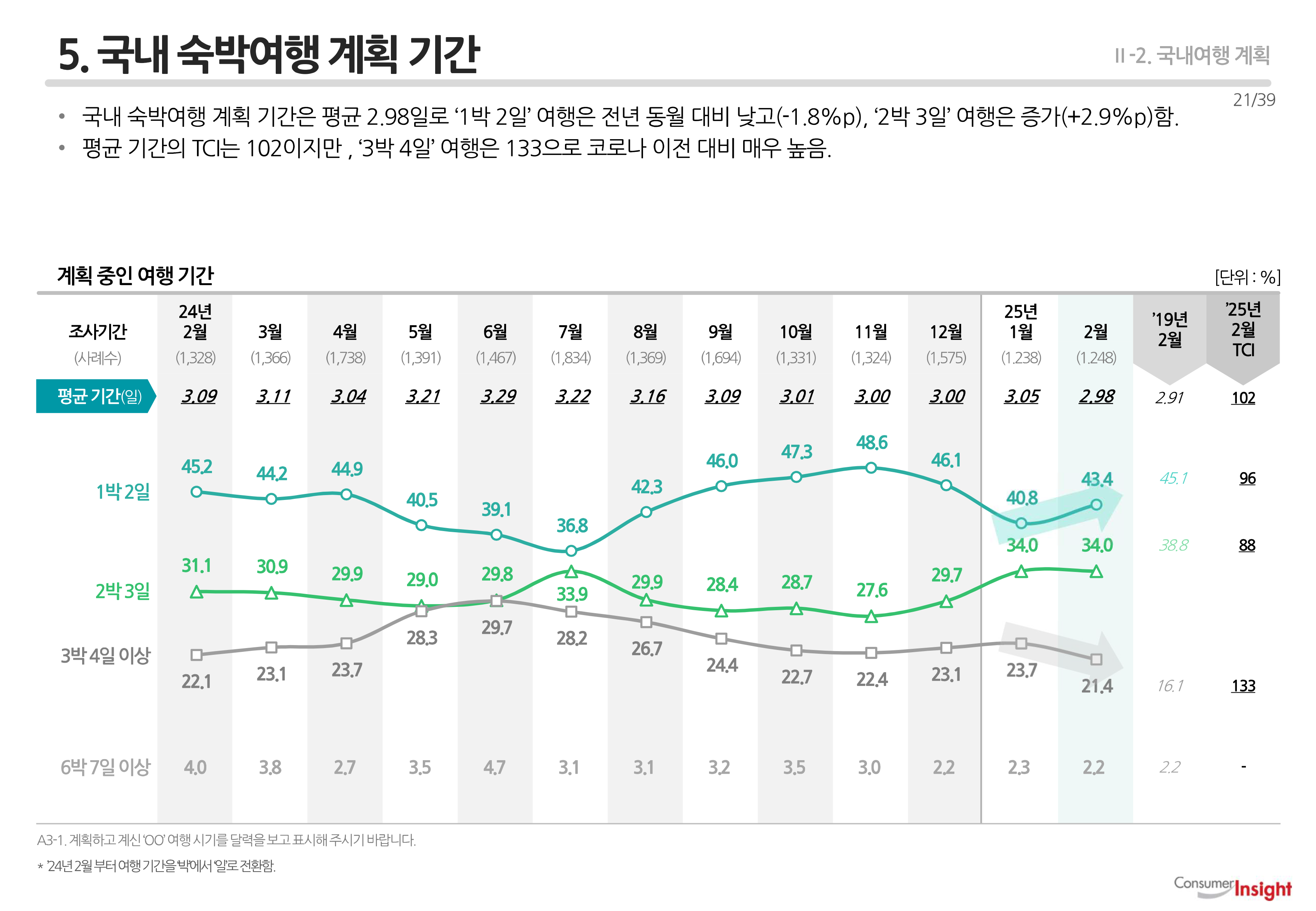 5. 국내여행 계획 기간