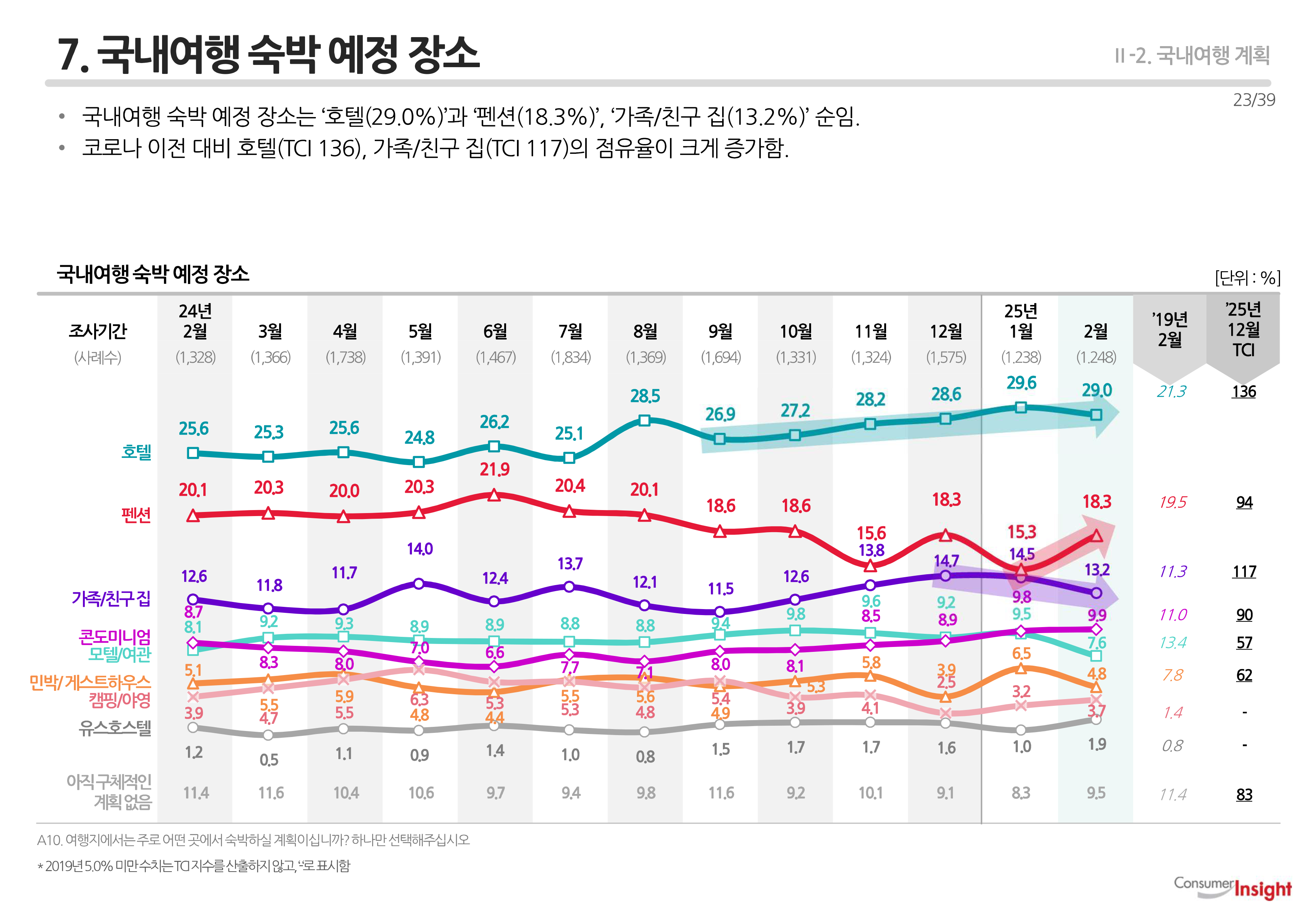 7. 국내여행 숙박 예정 장소