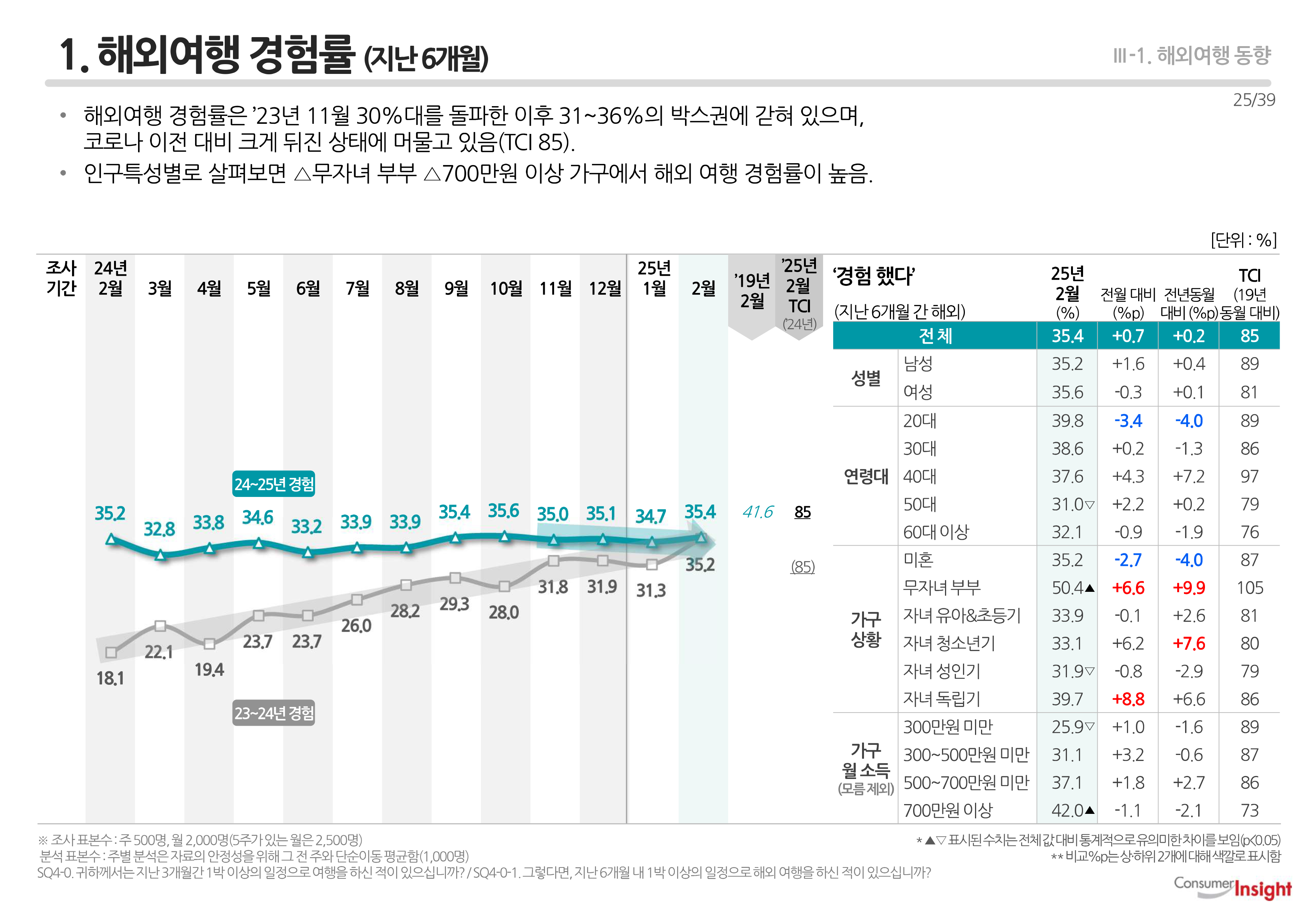 1. 해외여행 경험률 (지난 6개월)