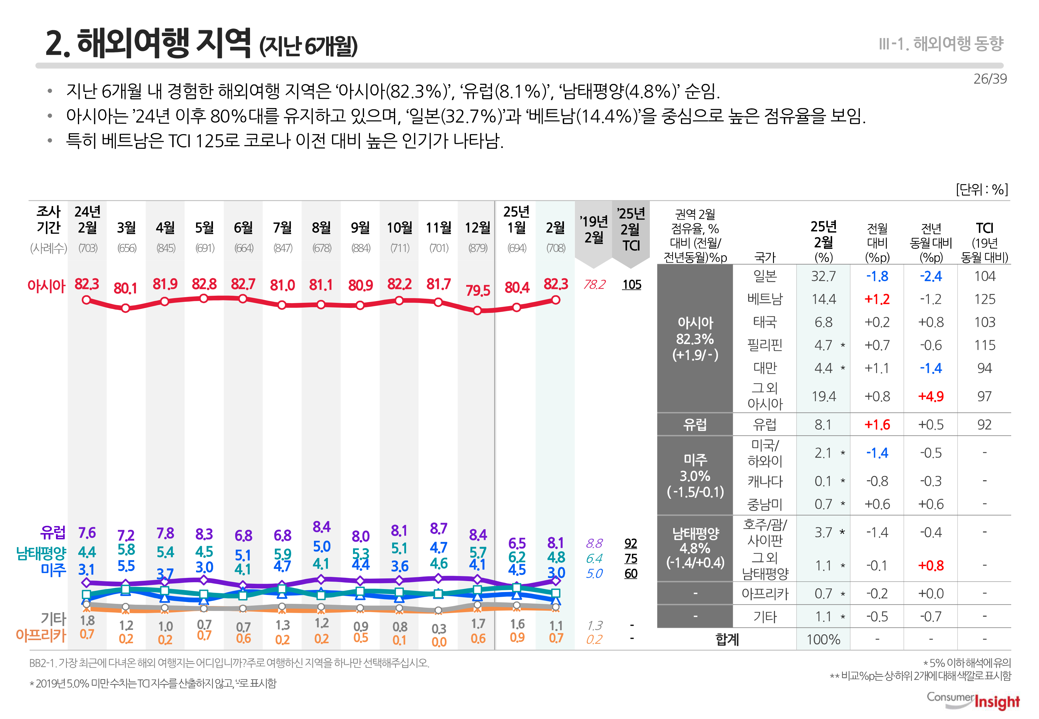 2. 해외여행 지역 (지난 6개월)