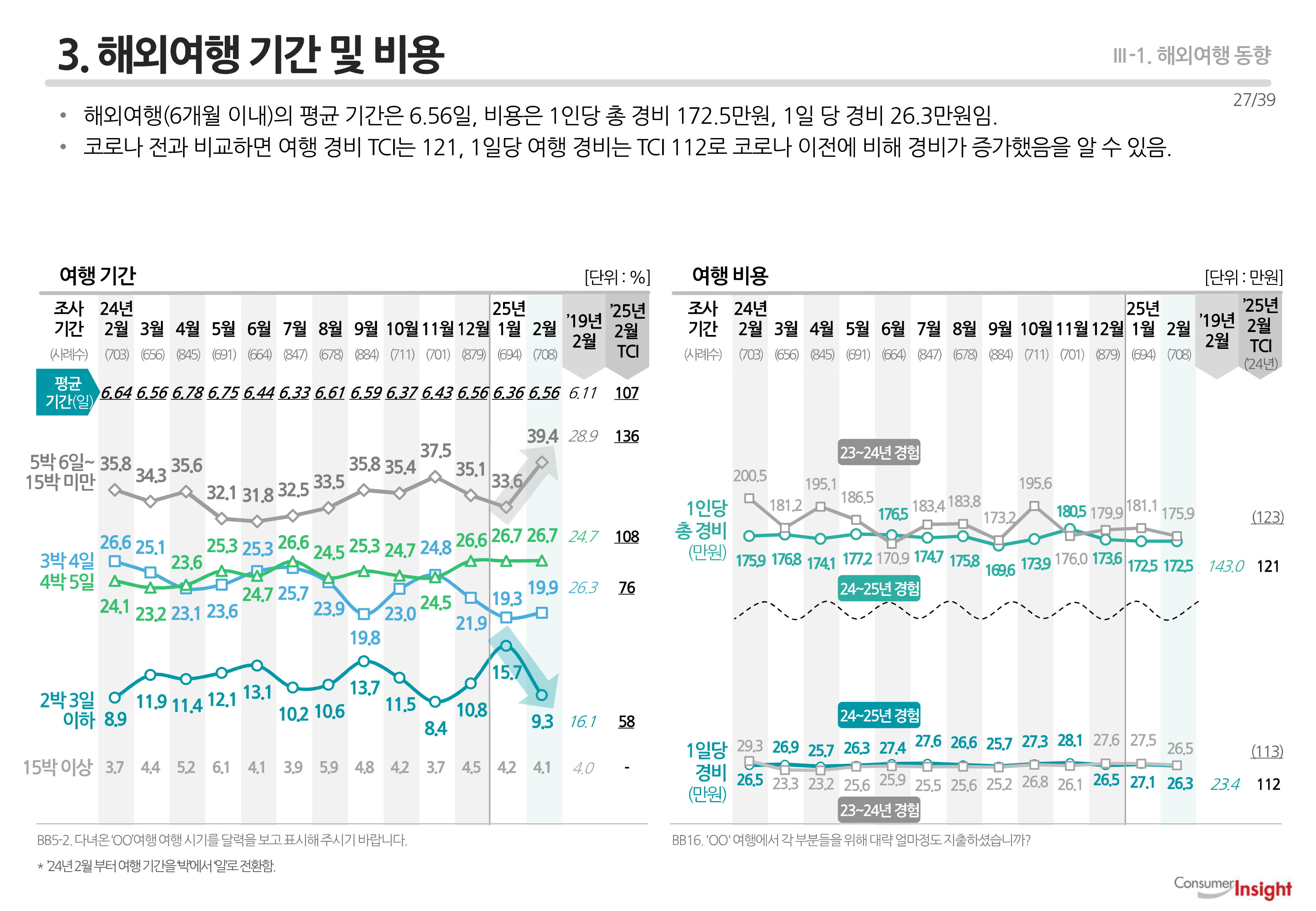 3. 해외여행 기간 및 비용