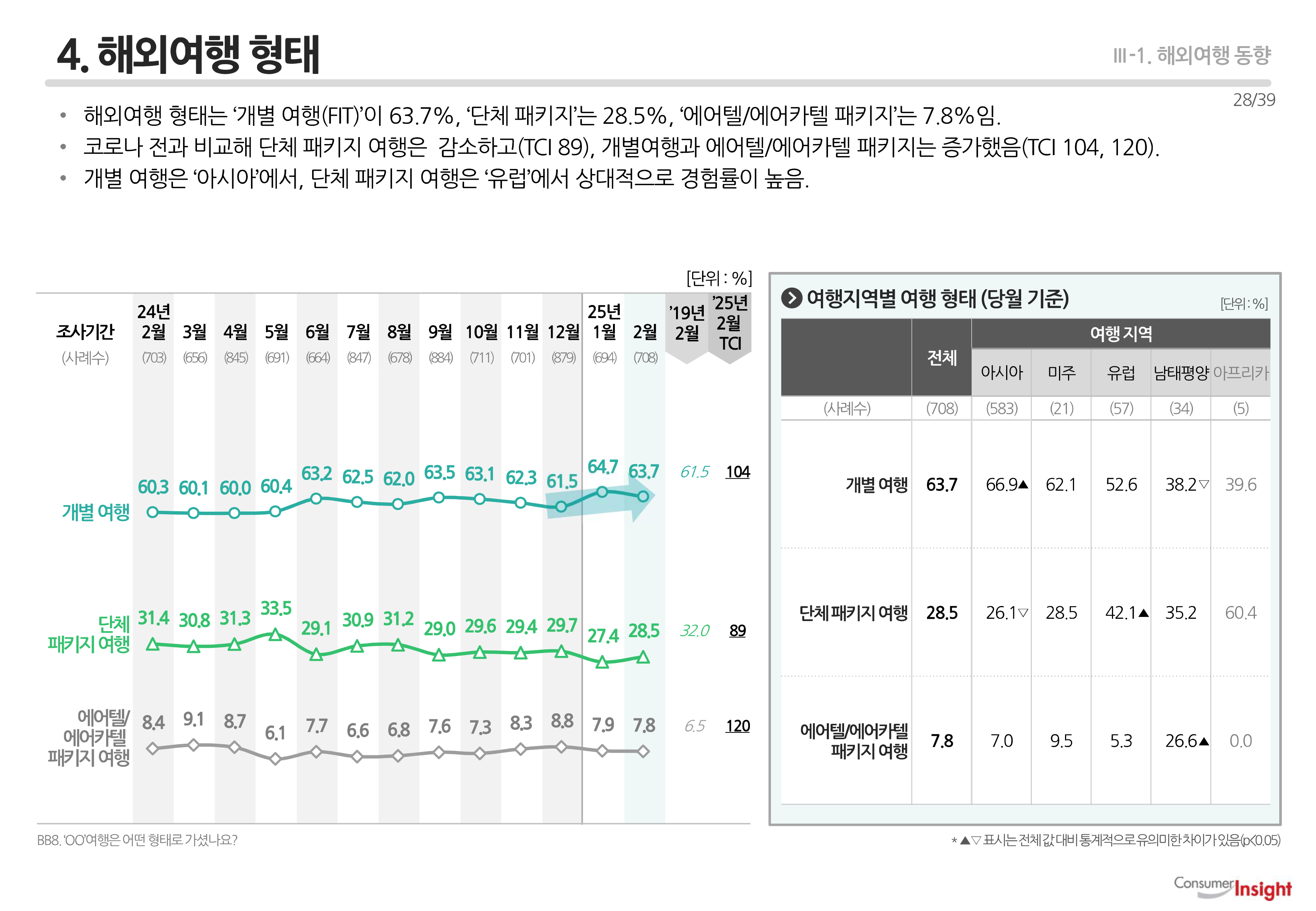4. 해외여행 형태