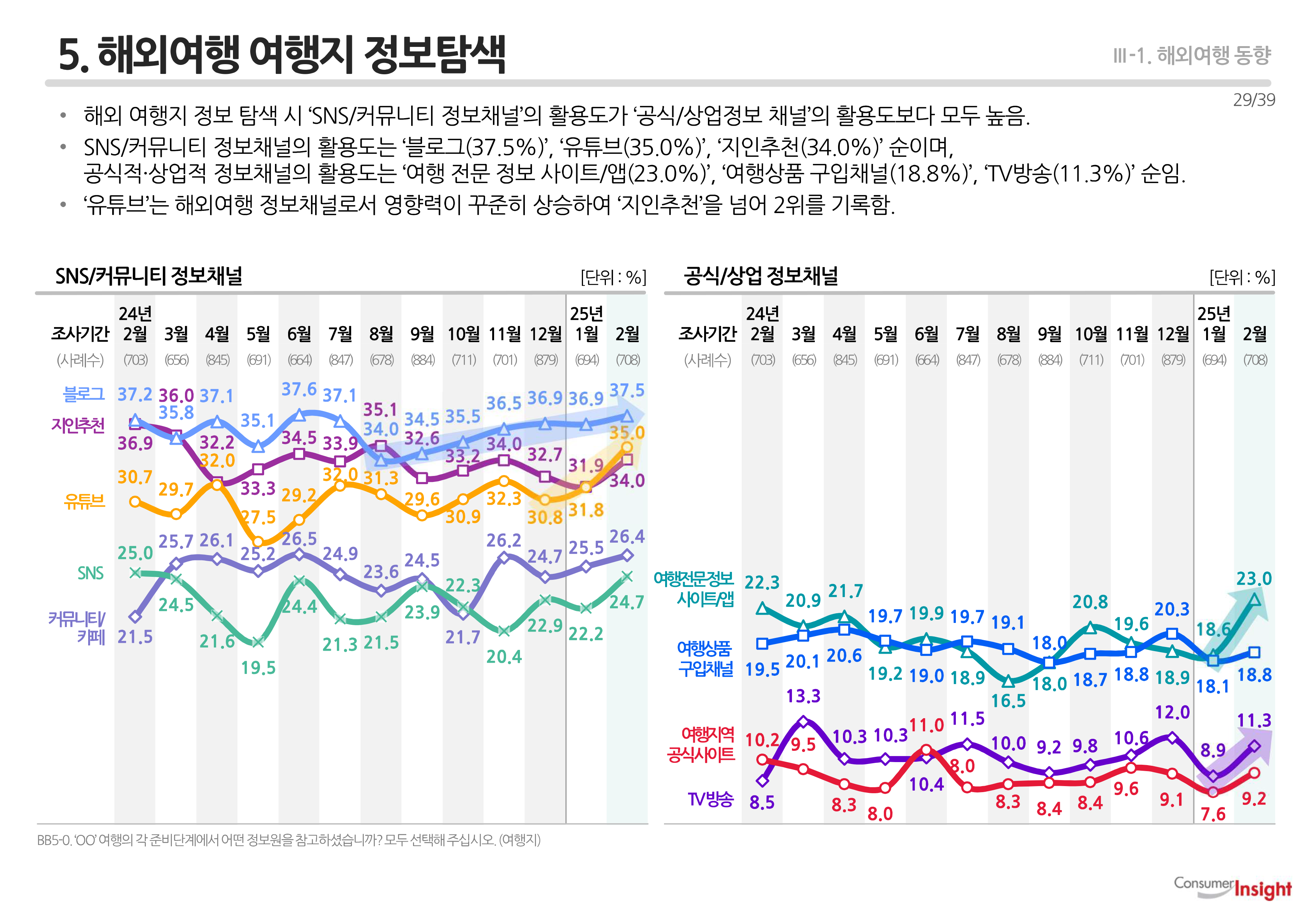 5. 해외여행 여행지 정보탐색
