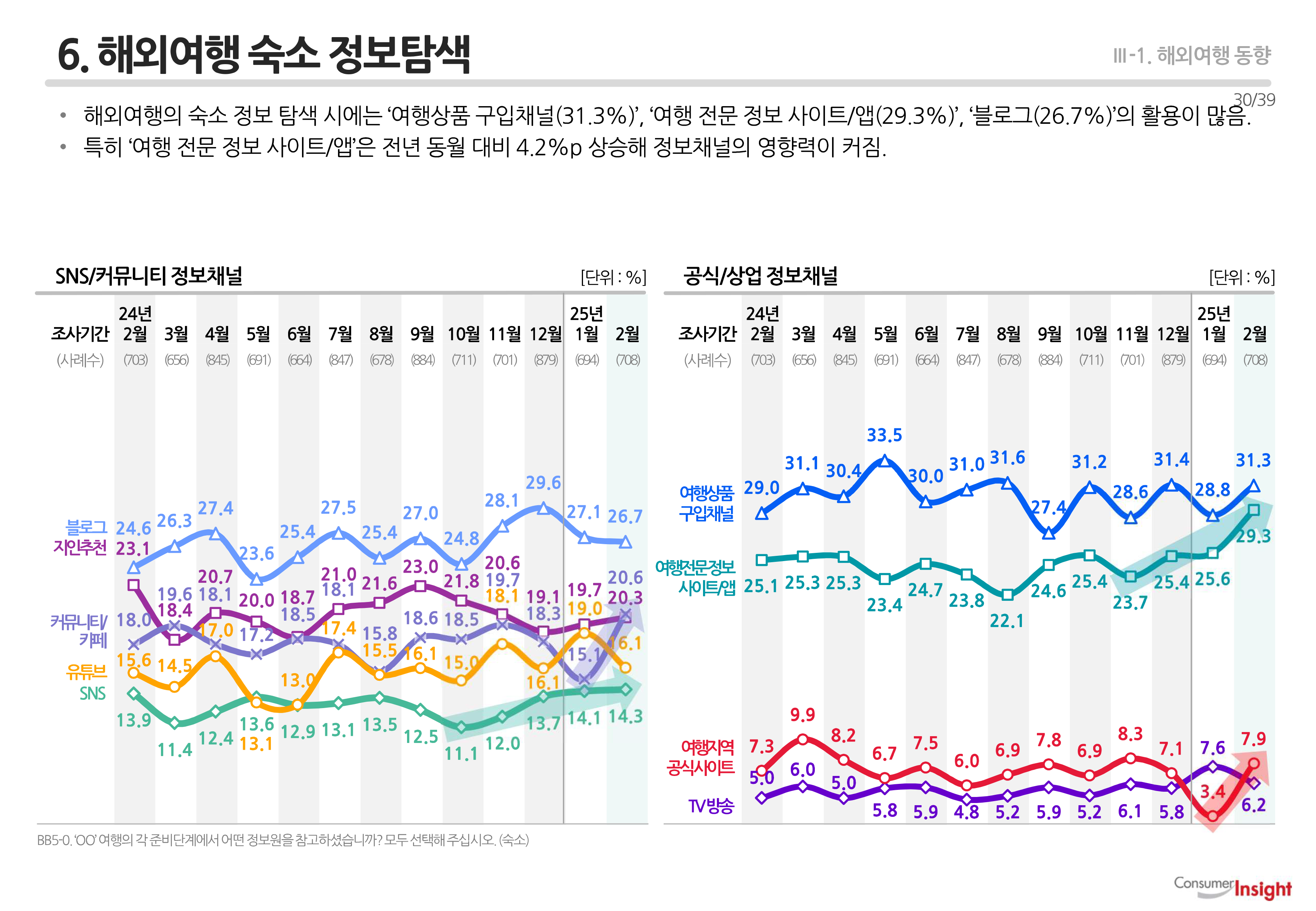 6. 해외여행 숙소 정보탐색