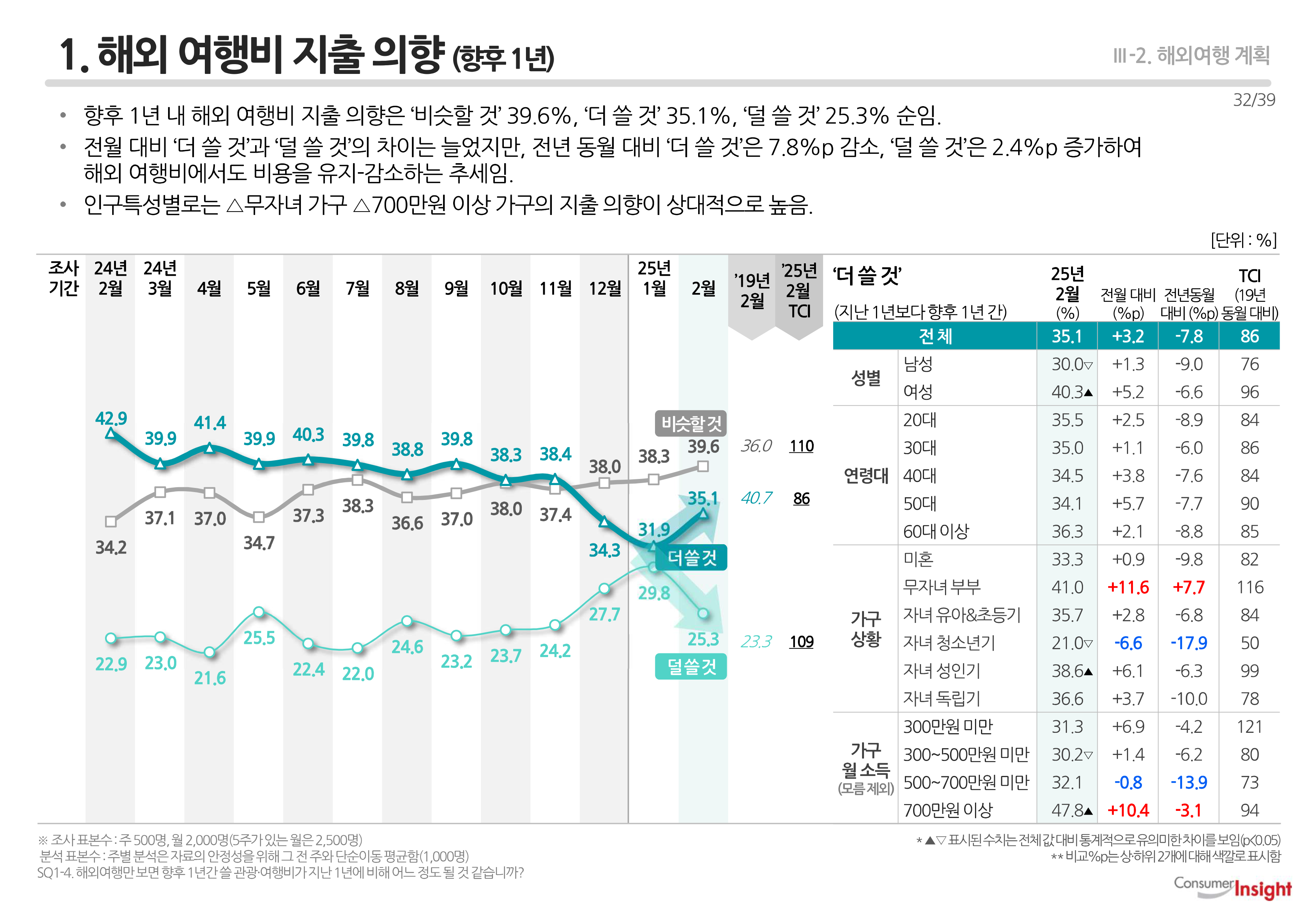 1. 해외 여행비 지출 의향(향후 1년)