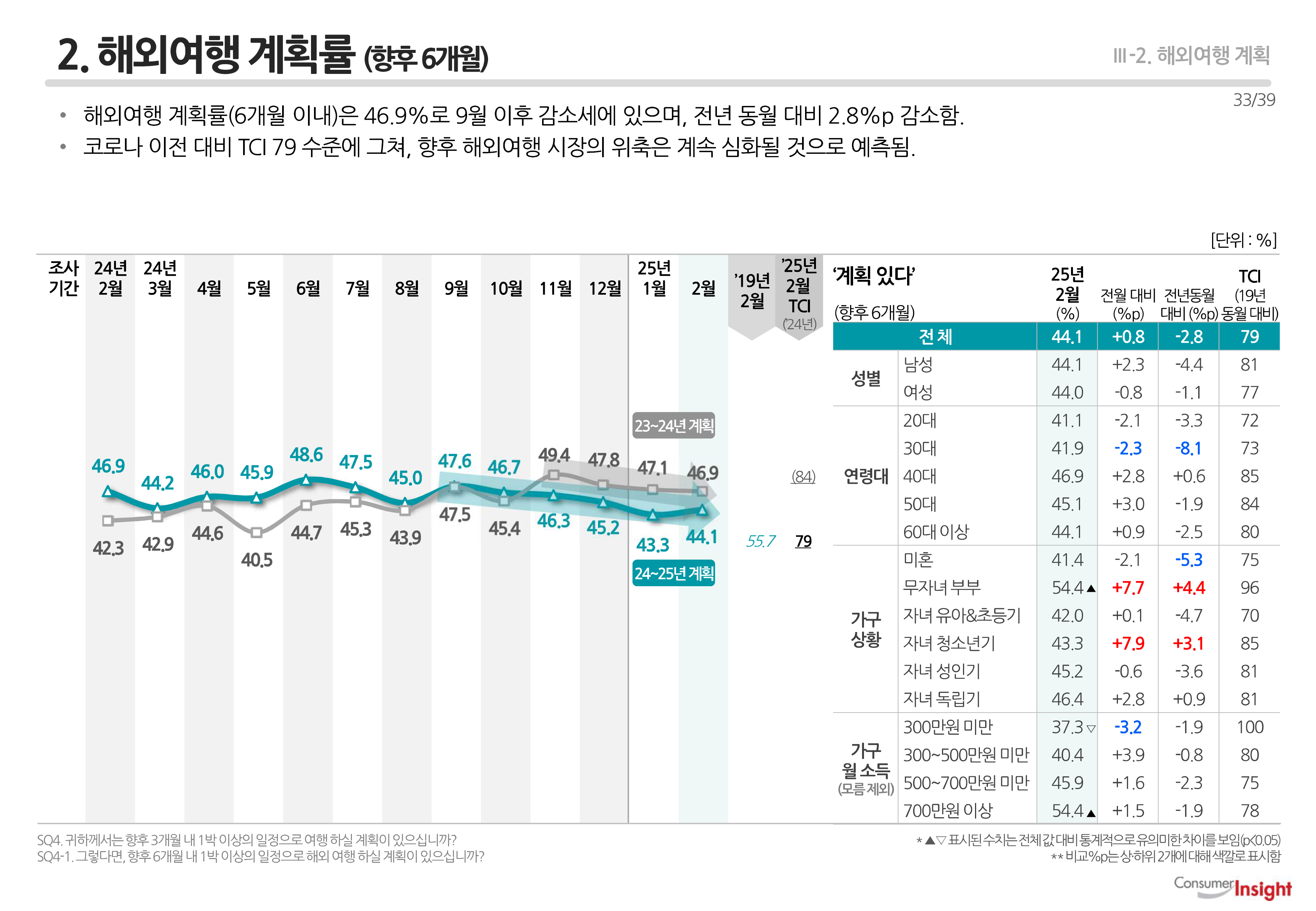 2. 해외여행 계획률(향후 6개월)
