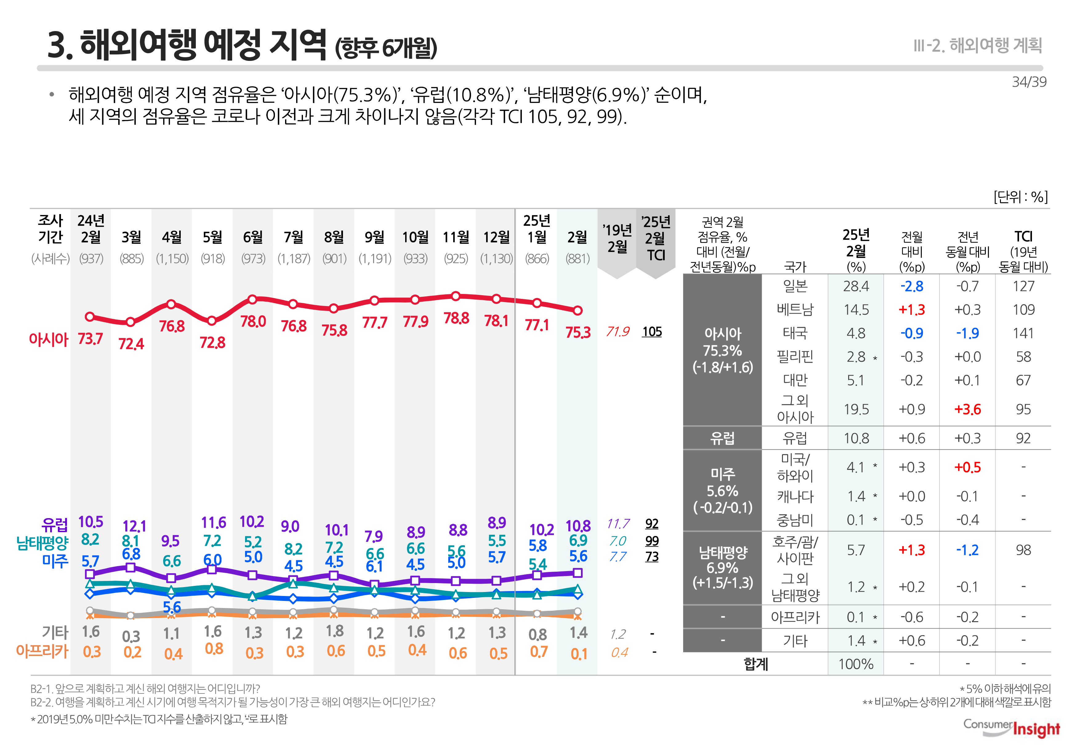 3. 해외여행 예정 지역(향후 6개월)