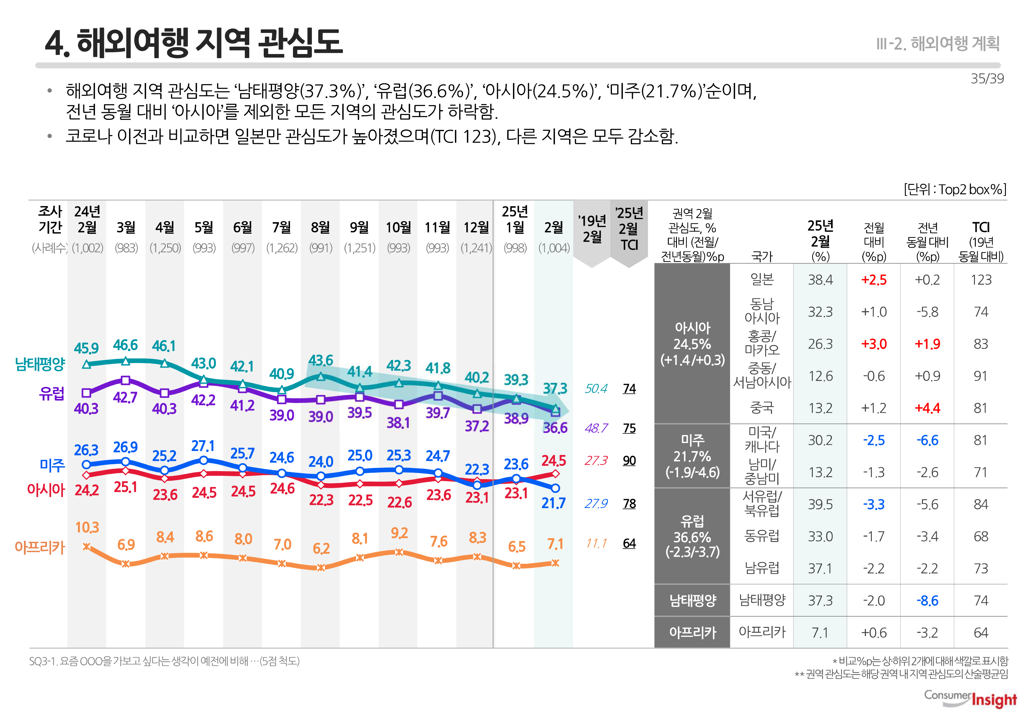 4. 해외여행 지역 관심도